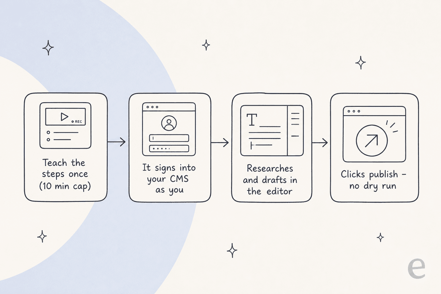 How you would run a blog workflow through a general-purpose agent, from teaching the steps to publishing
