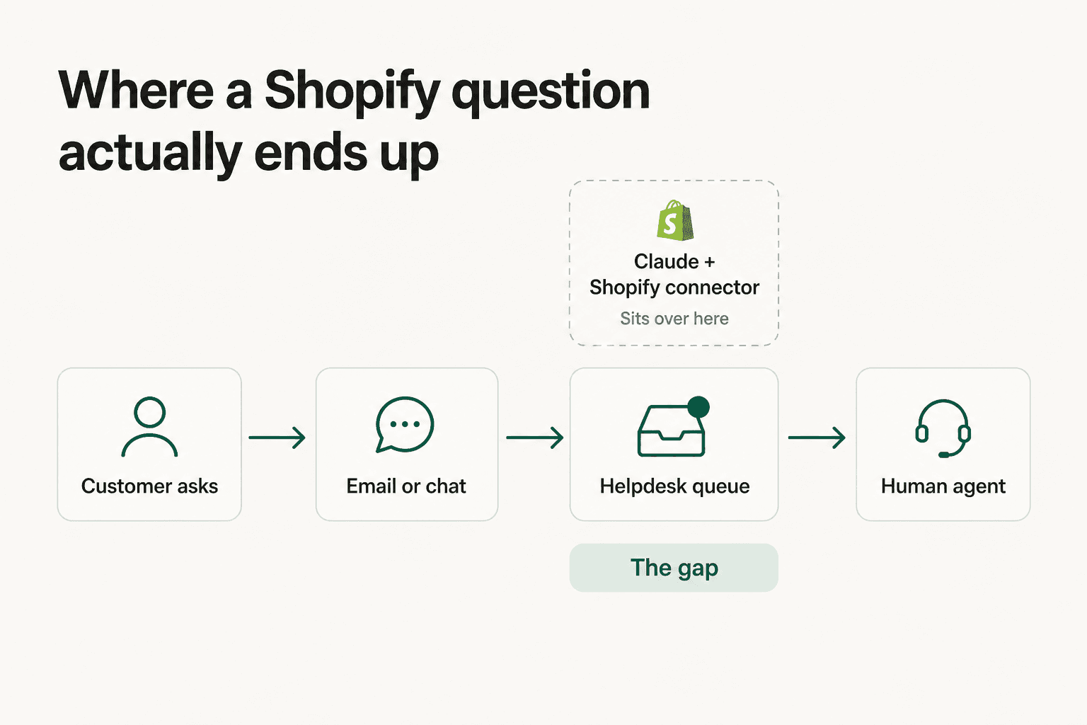 Diagram tracing a customer question from email through the helpdesk queue to a human agent, with the Claude connector sitting off to one side
