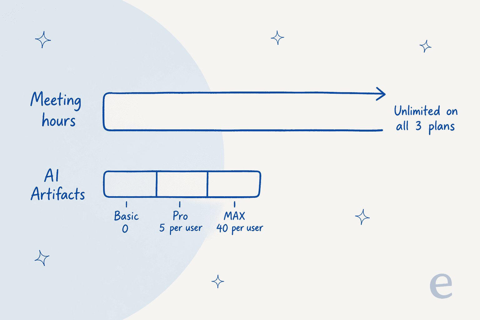 Two meters compared: Sembly's meeting hours are unlimited on all three plans, while AI Artifacts run 0 on Basic, 5 per user on Pro and 40 per user on MAX
