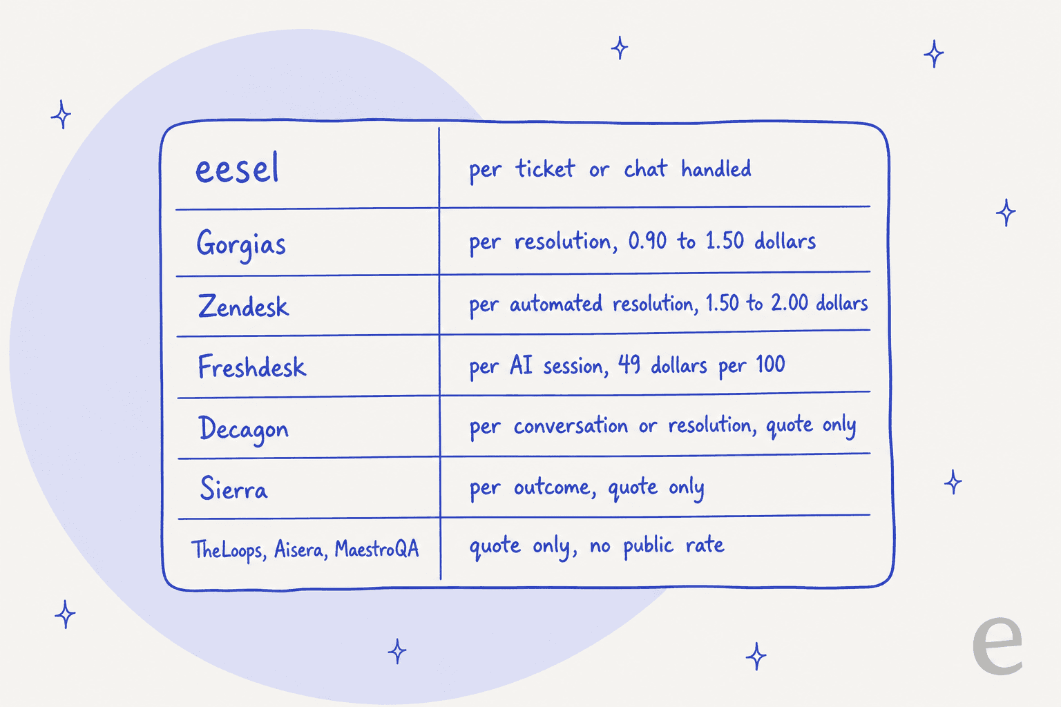 A comparison of how each TheLoops alternative bills: eesel per ticket or chat handled, Gorgias and Zendesk per resolution, Freshdesk per AI session, Decagon and Sierra quote-only, and TheLoops, Aisera, and MaestroQA quote-only with no public rate