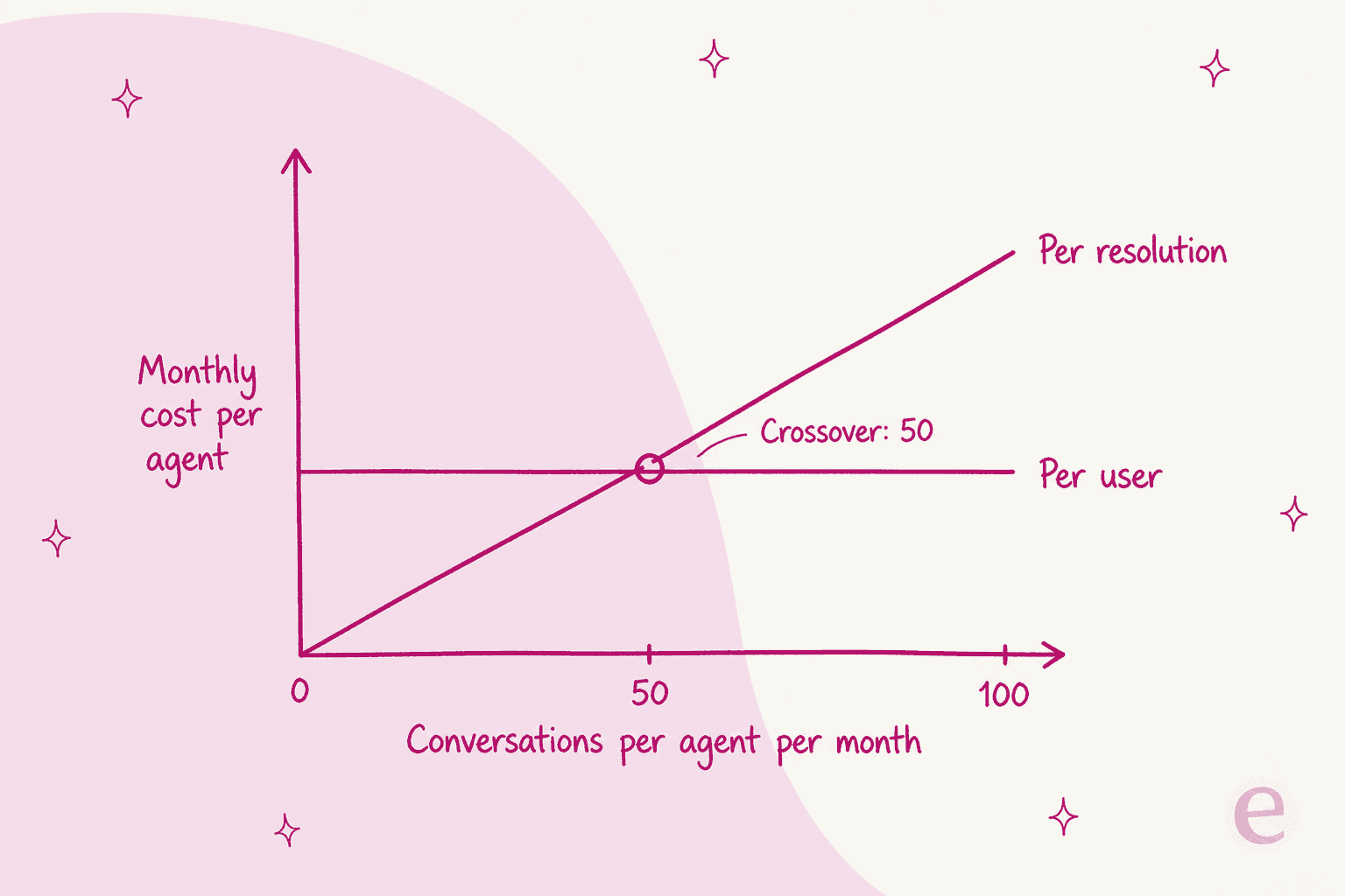 The crossover between eGain's per-resolution and per-user pricing sits at 50 conversations per agent per month