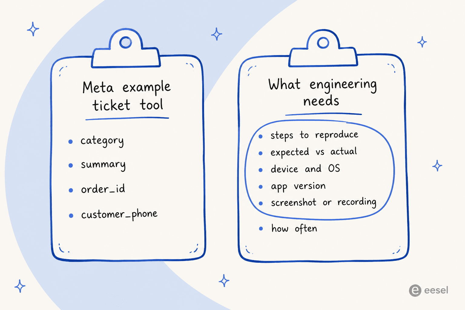Two hand-drawn clipboards: Meta's example ticket tool lists category, summary, order_id and customer_phone, while what engineering needs lists steps to reproduce, expected vs actual, device and OS, app version, screenshot or recording, and how often