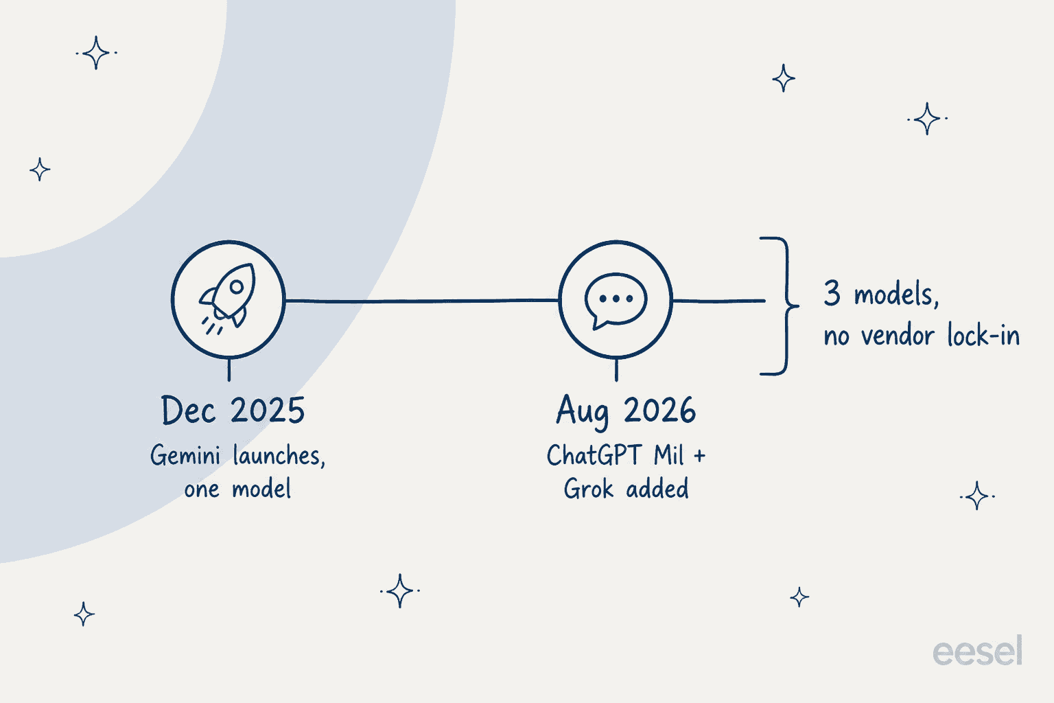 Timeline of the GenAI.mil platform: Gemini launches in December 2025 with one model, then ChatGPT Mil and Grok are added in August 2026, reaching three models with no vendor lock-in