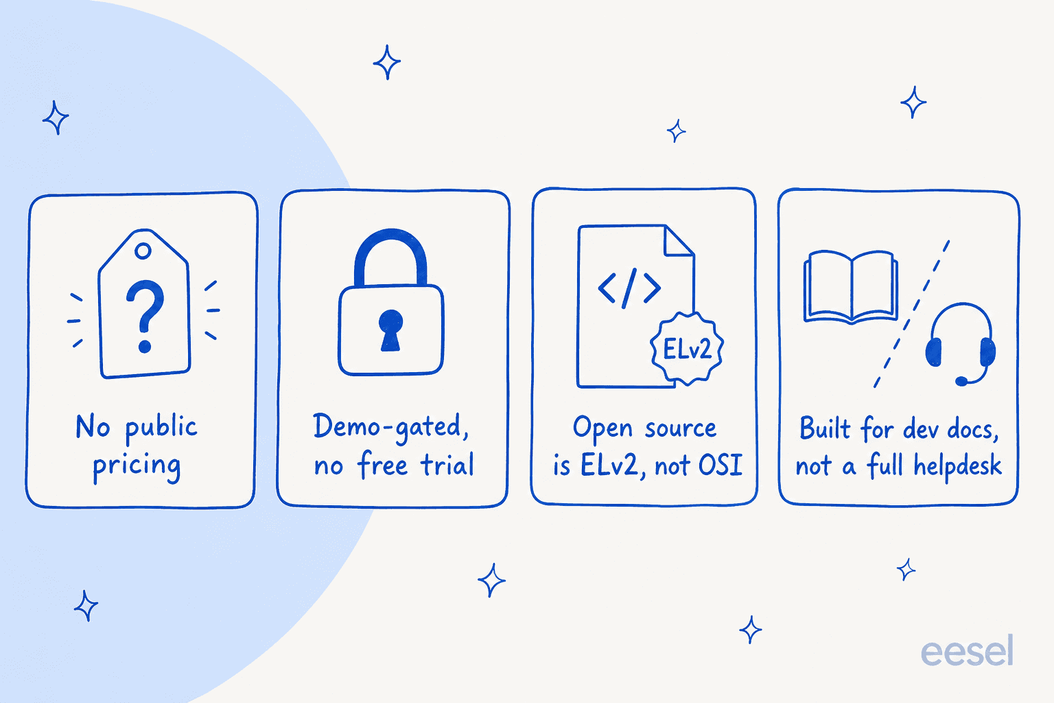 Four reasons teams look past Inkeep: no public pricing, demo-gated with no free trial, open source under ELv2 rather than OSI, and built for dev docs rather than a full helpdesk