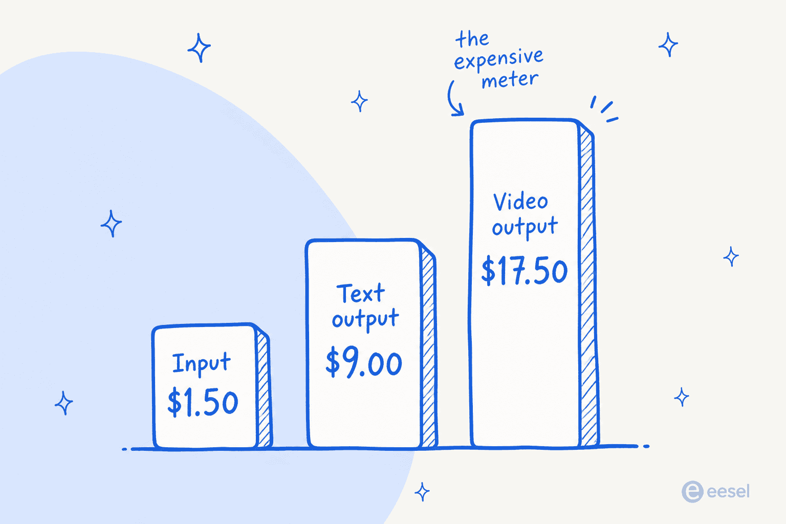 Bar chart showing Gemini Omni 1.1 Flash bills three separate meters per million tokens: input at $1.50, text output at $9.00, and video output at $17.50, the tallest
