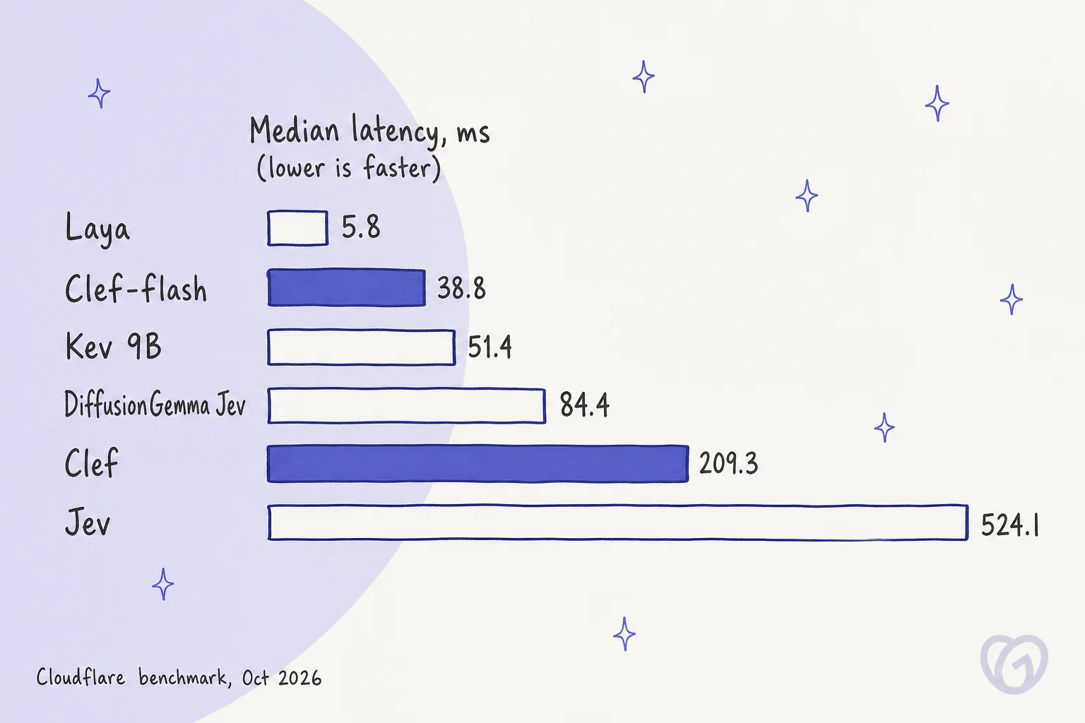 Hand-drawn bar chart of median latency in milliseconds: Laya 5.8, Clef-flash 38.8, Kev 9B 51.4, DiffusionGemma Jev 84.4, Clef 209.3, Jev 524.1, from Cloudflare's October 2026 benchmark
