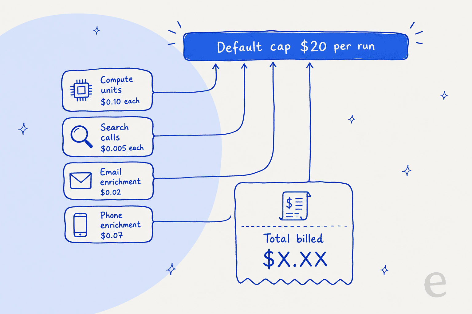 What one Exa Agent Ultra run bills for: compute units at $0.10 each, search calls at $0.005 each, email and phone enrichment, all under a $20 default cap