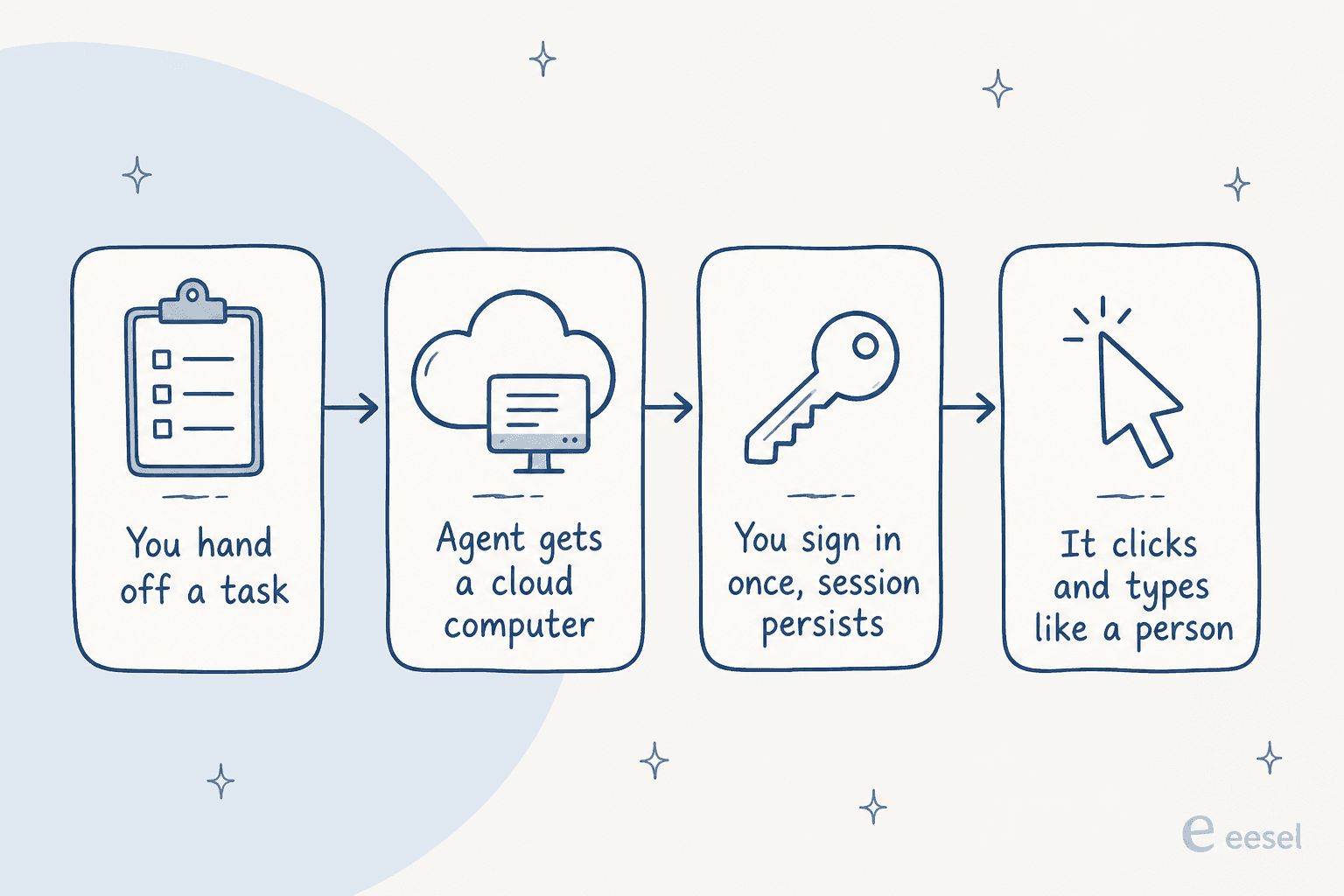 How a general-purpose UI-driving agent works, from task hand-off to clicking and typing like a person