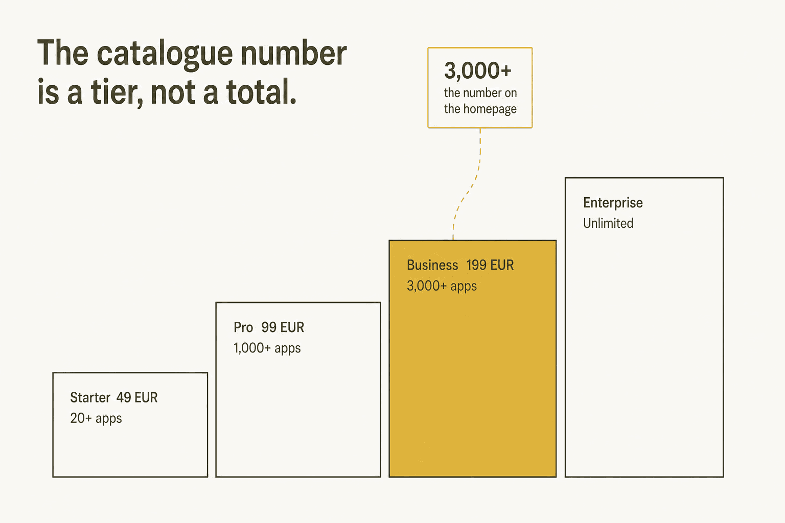 Diagram showing Fleece AI's integration counts by plan tier: Starter 20+, Pro 1,000+, Business 3,000+, Enterprise unlimited