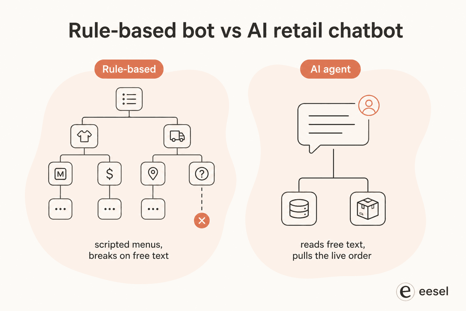 Rule-based vs AI retail chatbot: a rule-based bot follows scripted menus and breaks on free text, while an AI chatbot reads the question and pulls the live order