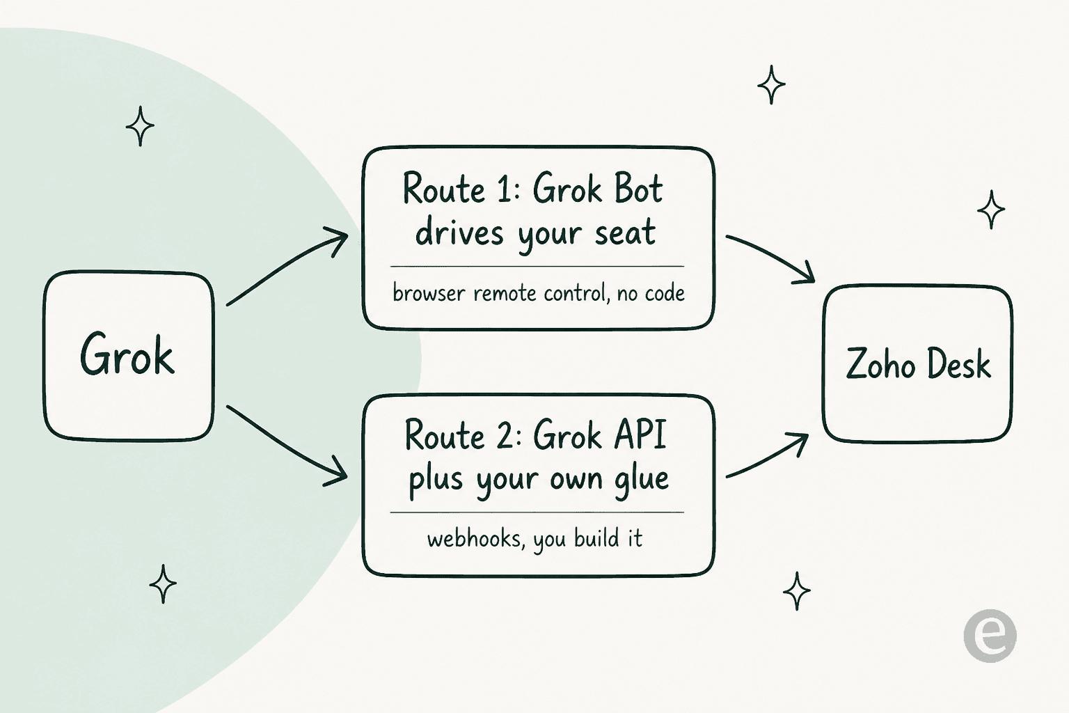 Two routes to point Grok at Zoho Desk: Grok Bot driving the screen, or the Grok API with webhooks