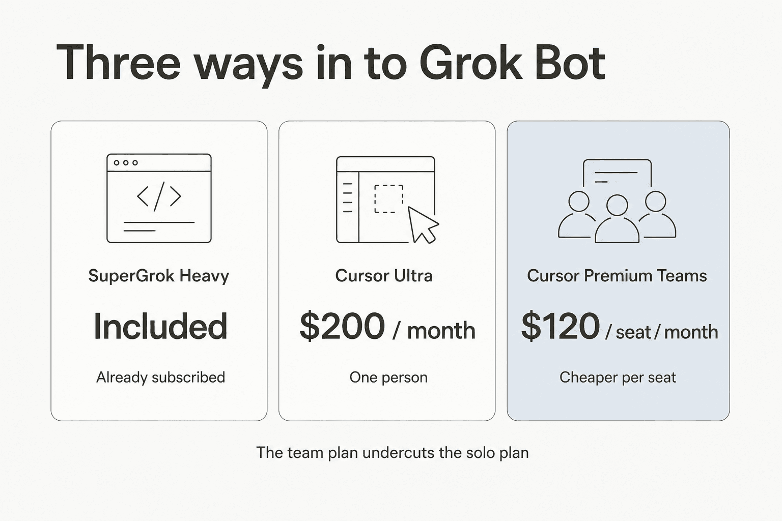 Three plan cards for Grok Bot: SuperGrok Heavy included, Cursor Ultra at $200 per month, and Cursor Premium Teams at $120 per seat per month