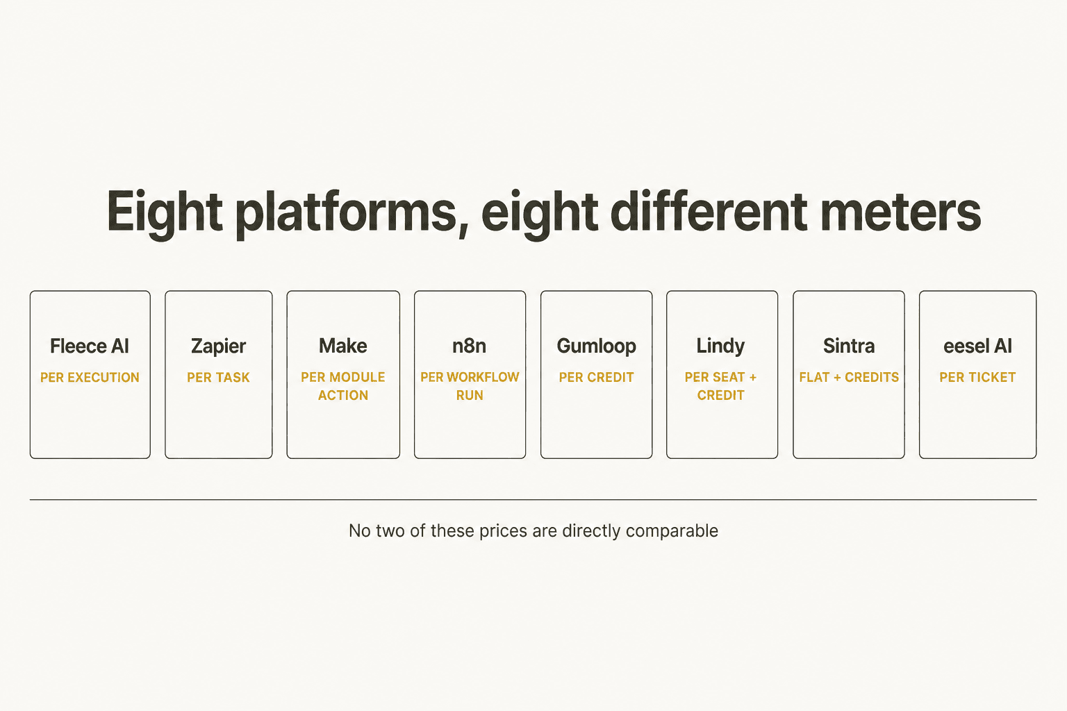Diagram showing eight automation platforms each with a different billing unit, from per execution to per ticket