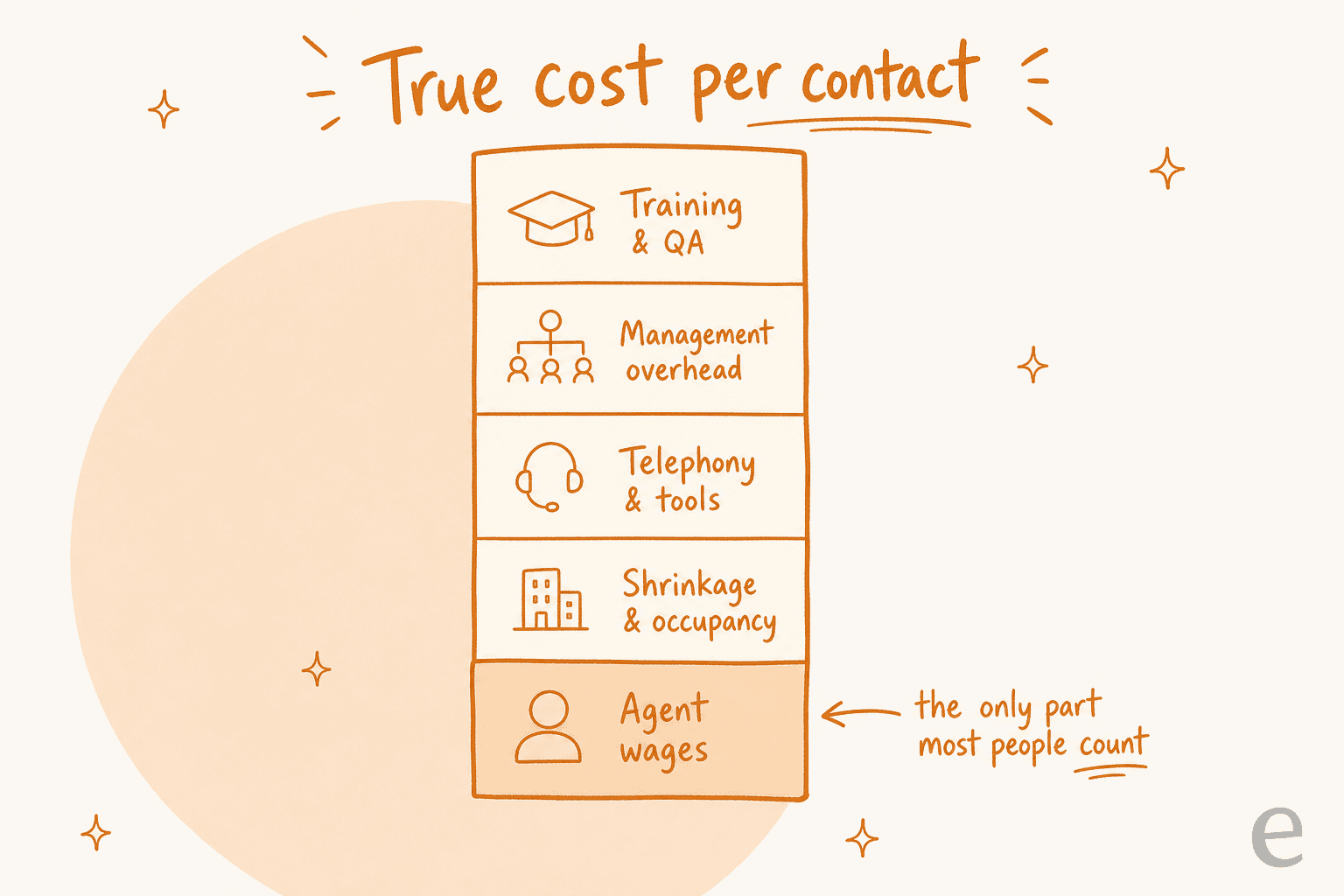 True cost per contact broken into agent wages, shrinkage and occupancy, telephony and tools, management overhead, and training and QA
