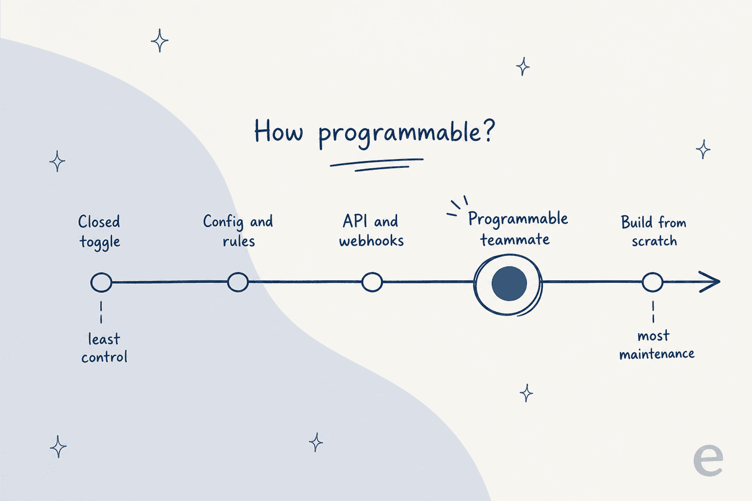 A left-to-right scale titled "how programmable?" running from closed toggle through config, API and webhooks, a highlighted programmable teammate, to build from scratch