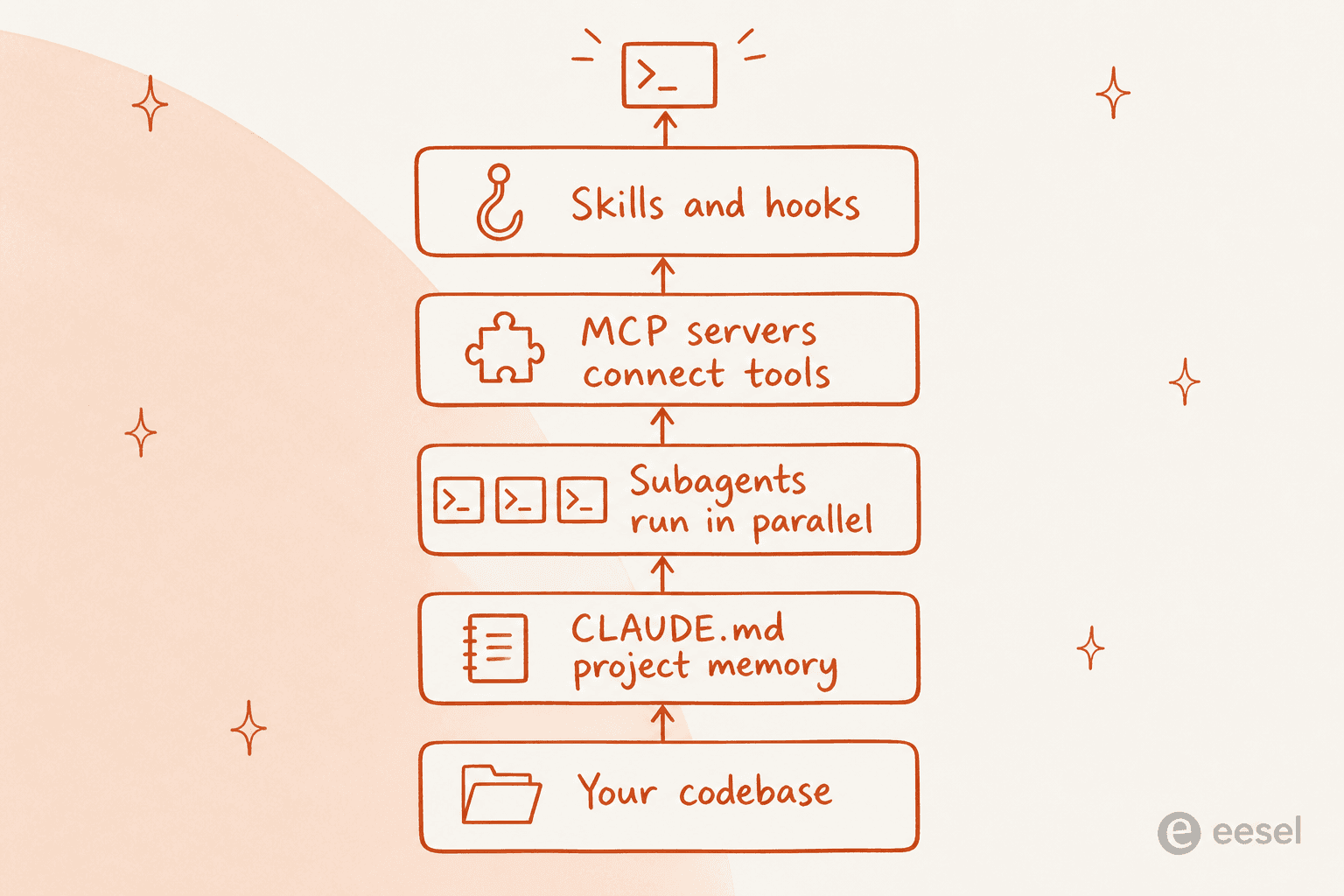 The Claude Code project setup layer: your codebase, then CLAUDE.md, subagents, MCP servers, and skills and hooks