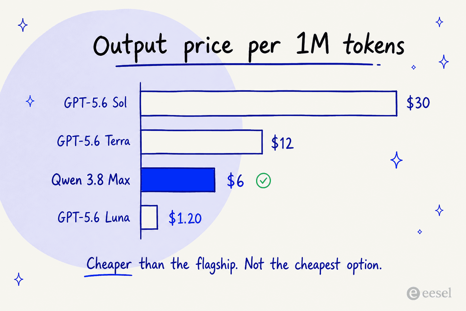 Output price per million tokens across GPT-5.6 Sol, Terra, Qwen 3.8 Max and GPT-5.6 Luna