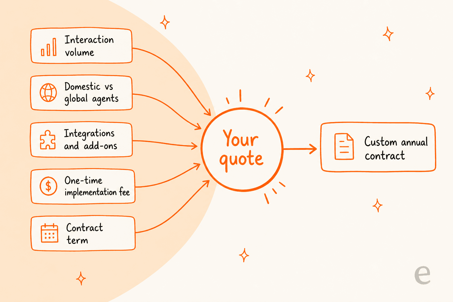 The five factors that drive a BlackBeltHelp quote, feeding into a single custom annual contract
