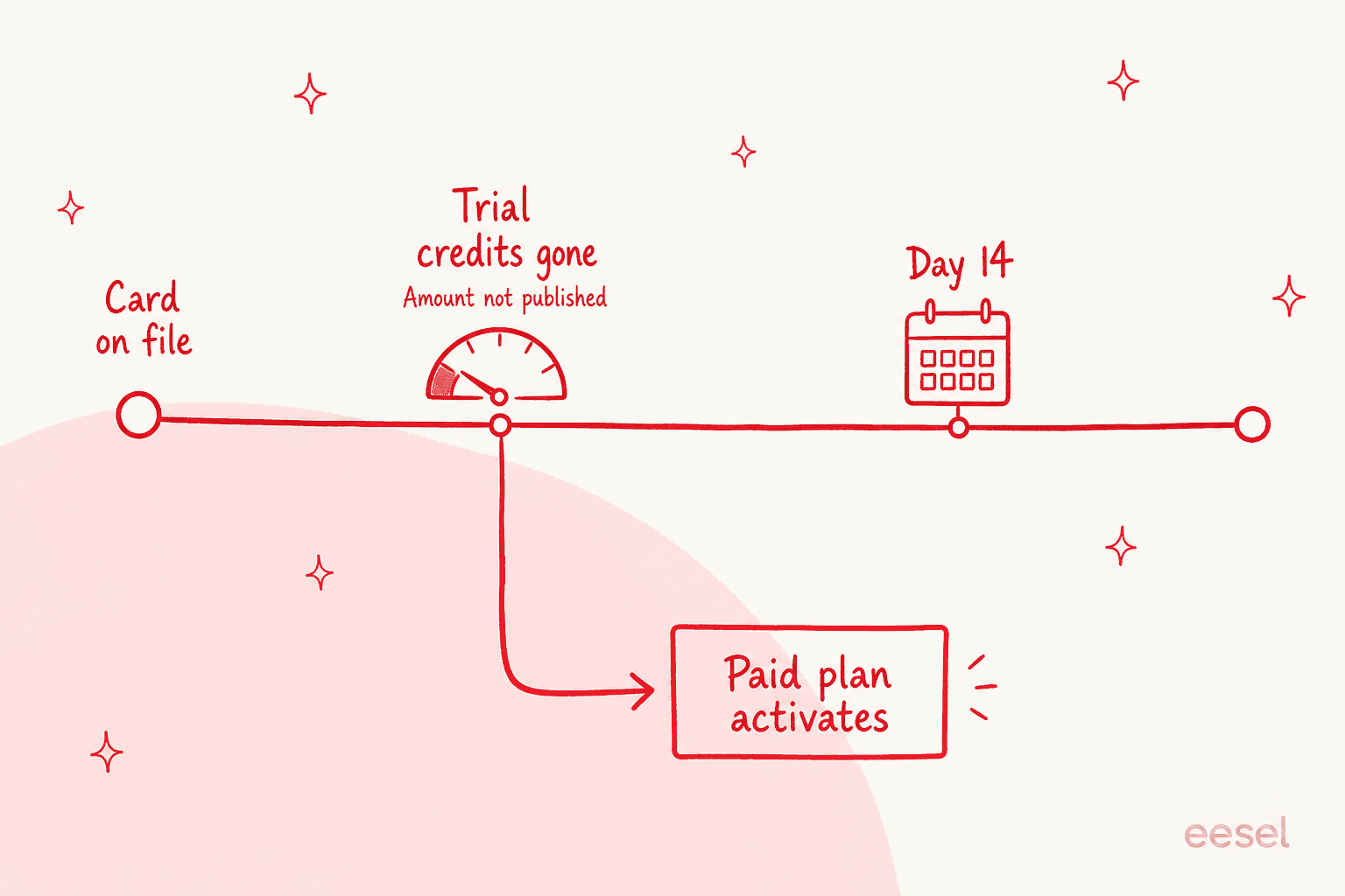 Timeline of a Fast.io trial with a drained credit gauge before day 14, both leading to a paid plan activating automatically