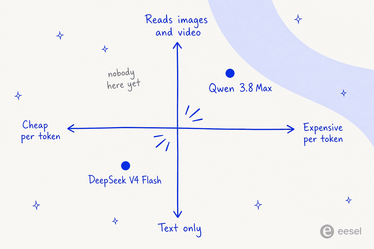 Positioning quadrant plotting Qwen 3.8 Max and DeepSeek V4 Flash on price per token against multimodal input