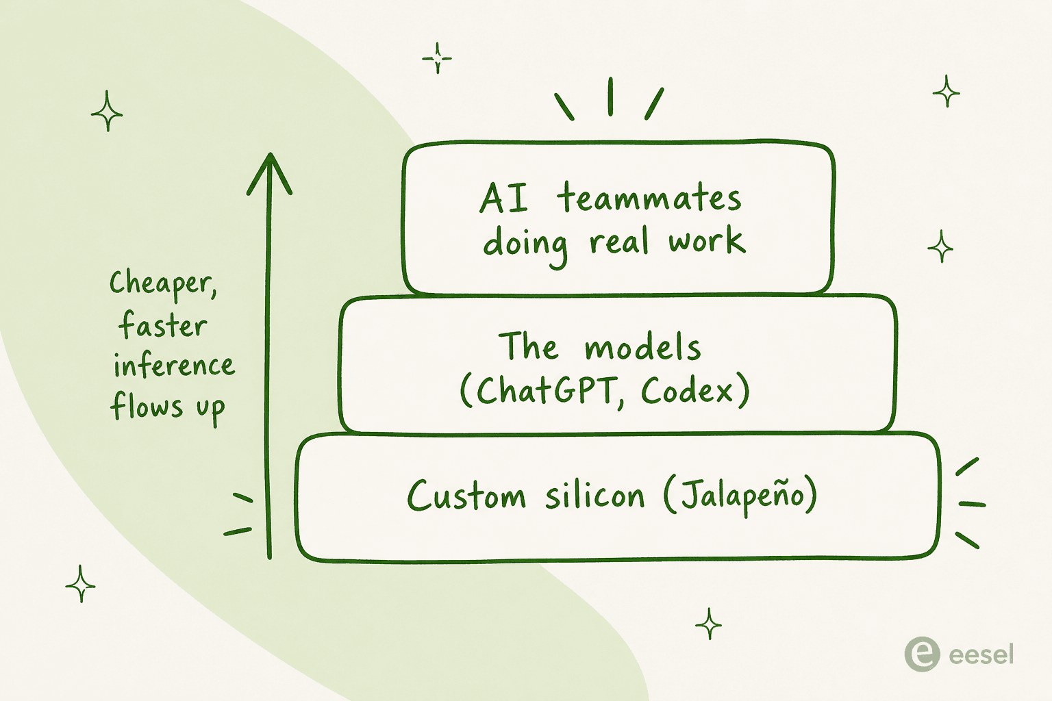 Layer-cake diagram showing custom silicon at the bottom, the models in the middle, and AI teammates doing real work on top, with cheaper inference flowing up