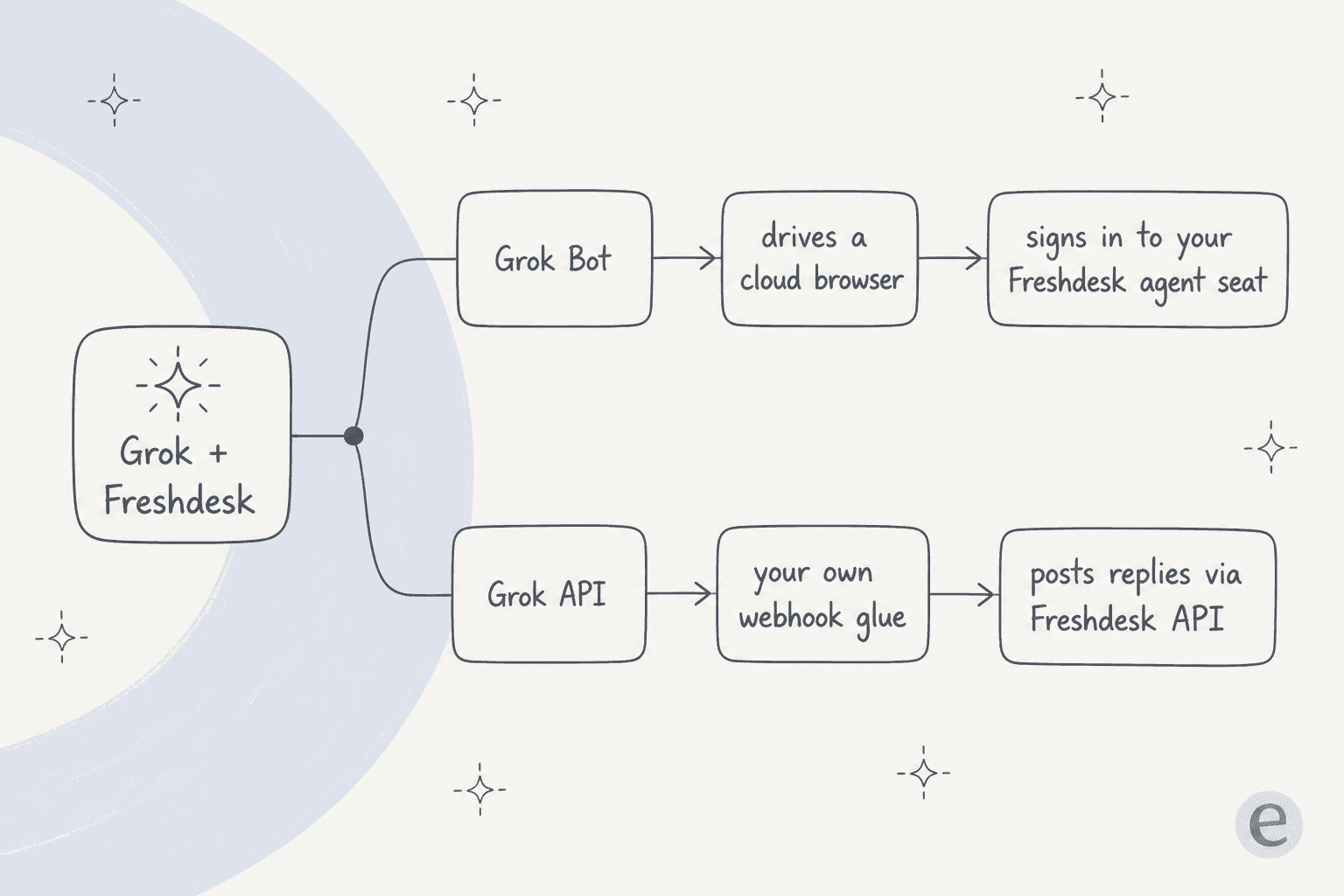 Two routes to point Grok at Freshdesk: Grok Bot driving the screen, or the Grok API with webhooks