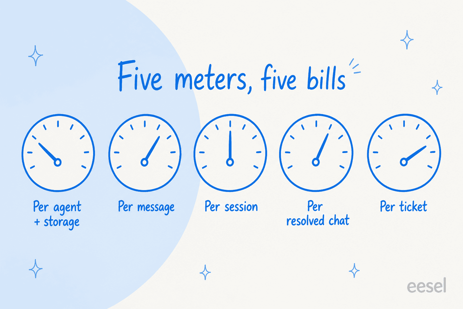 Five hand-drawn gauges labelled per agent plus storage, per message, per session, per resolved chat, and per ticket