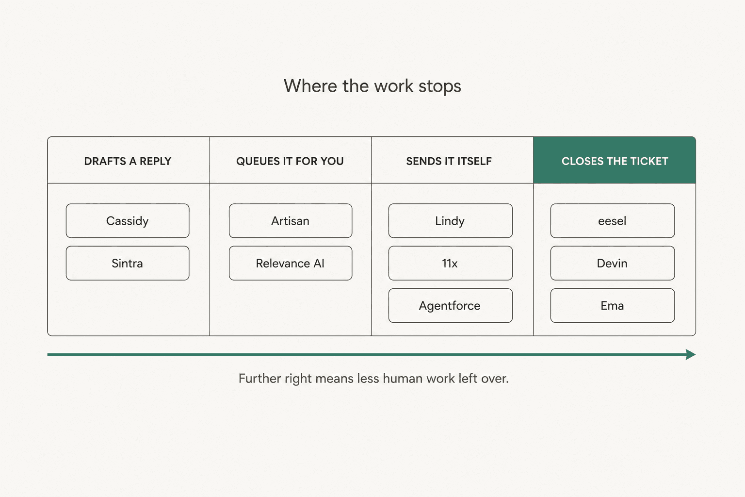 A four-gate diagram showing where each of ten AI employees stops work, from drafting a reply through to closing the ticket