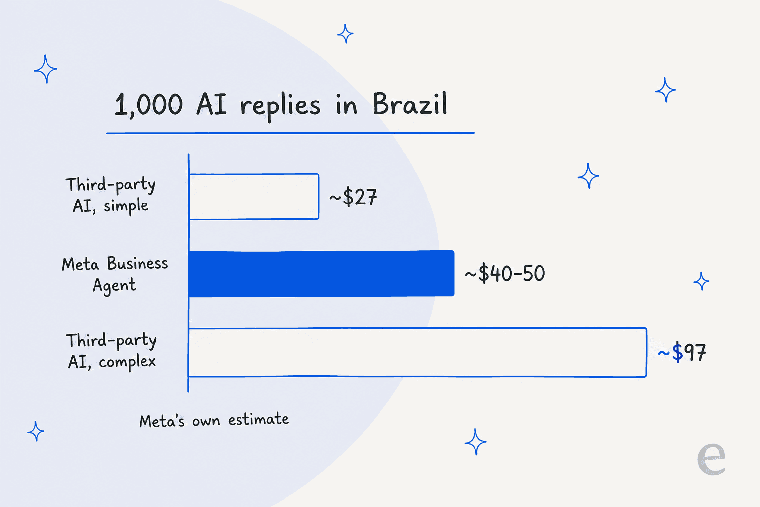 Bar chart of Meta's estimate for 1,000 AI replies in Brazil: third-party simple about $27, Meta Business Agent about $40 to 50, third-party complex about $97, from Meta's pricing docs
