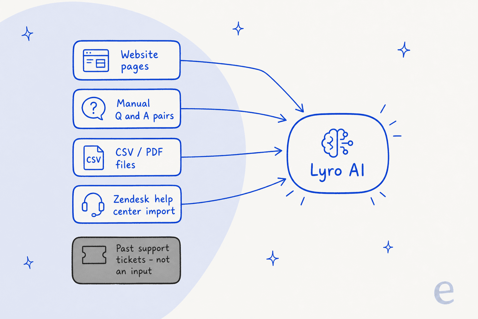 What Lyro trains on: website pages, manual Q&A, CSV/PDF files, and a Zendesk help center import, but not your past support tickets.