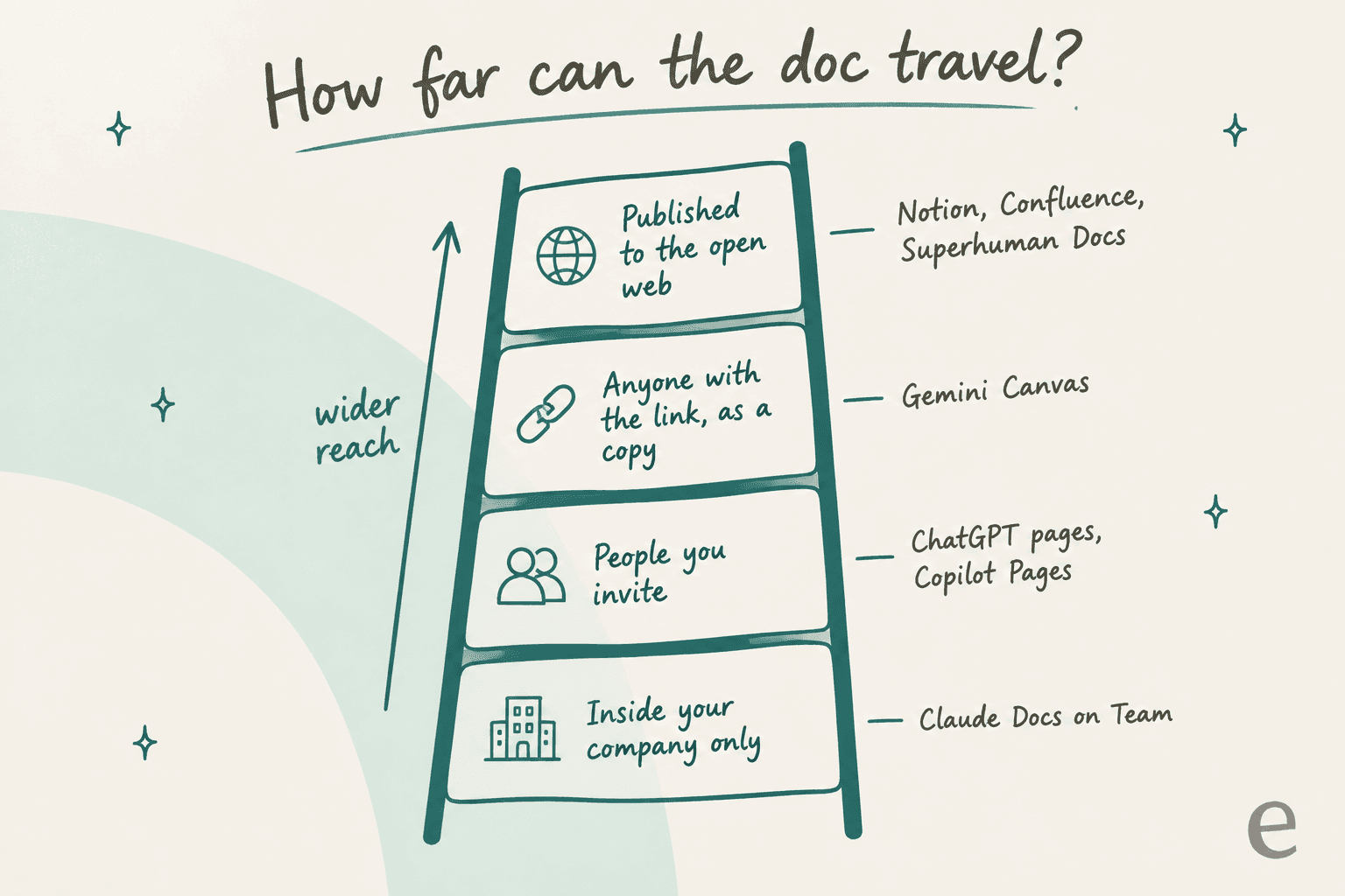 Hand-drawn ladder titled How far can the doc travel, with four rungs: inside your company only (Claude Docs on Team), people you invite (ChatGPT pages, Copilot Pages), anyone with the link as a copy (Gemini Canvas), and published to the open web (Notion, Confluence, Superhuman Docs)