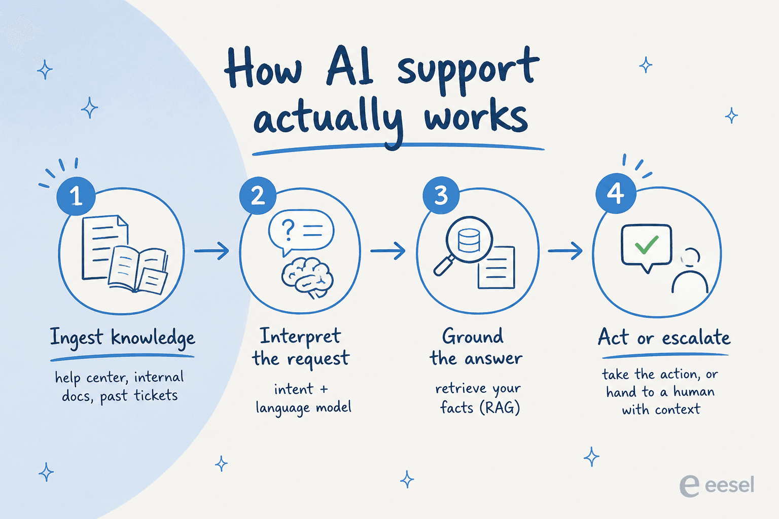 The four steps an AI support system runs, with accuracy set at the first step and trust set at the last