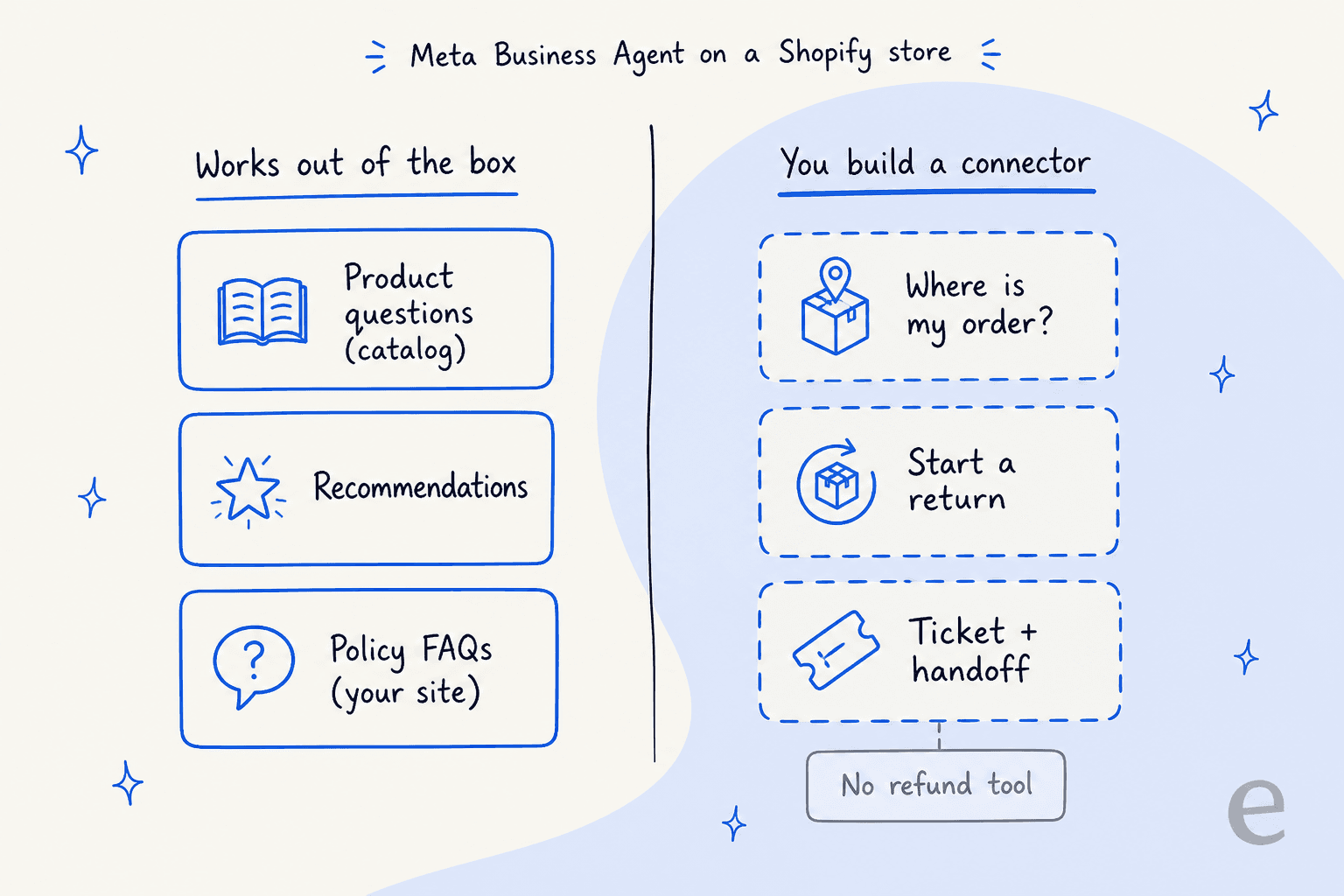 Two-column diagram of Meta Business Agent on a Shopify store: product questions, recommendations and policy FAQs work out of the box, while where is my order, starting a return and ticket plus handoff need a connector you build, and there is no refund tool