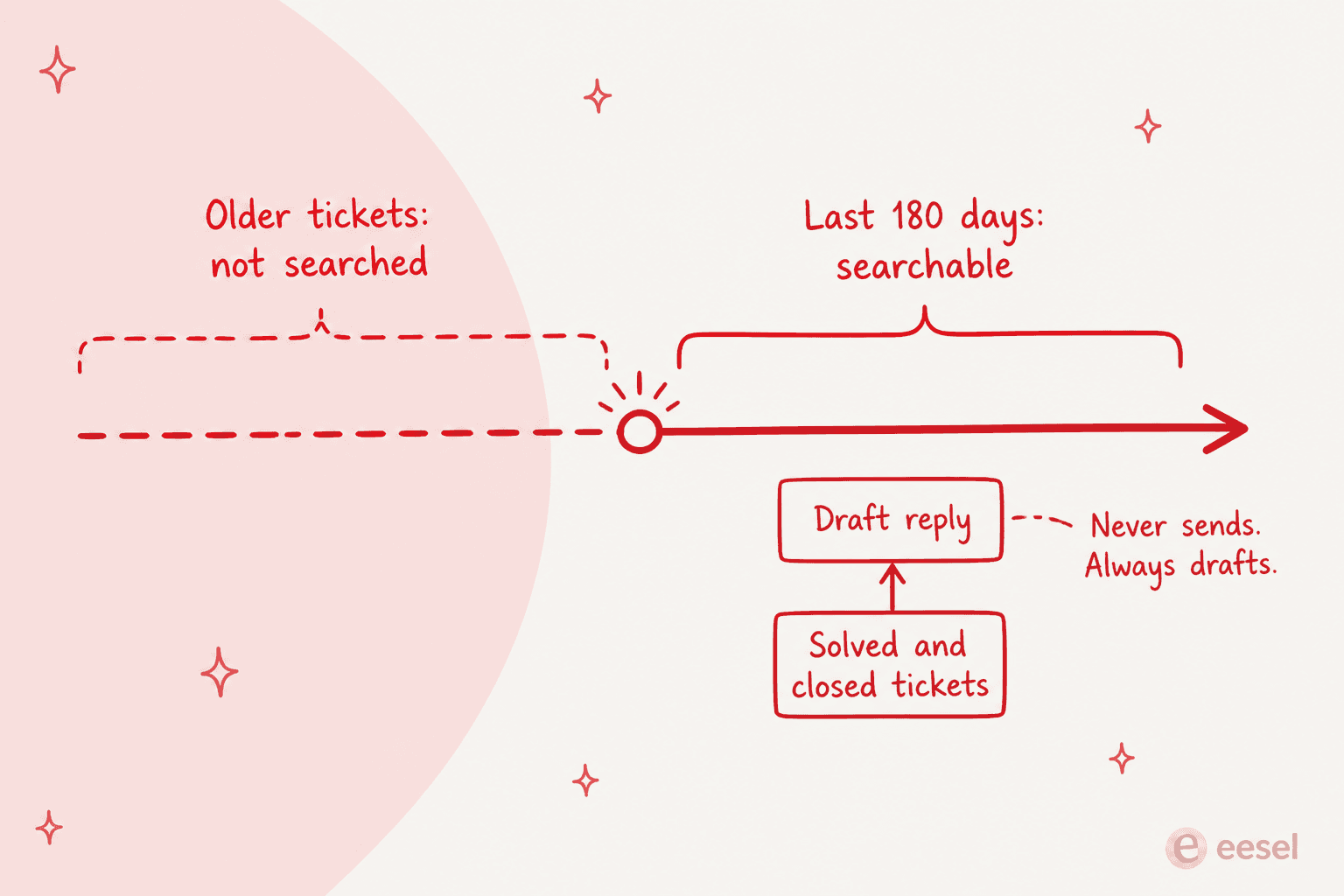 Timeline showing HelpDesk.com's 180-day lookback window for similar tickets, with older tickets marked as not searched, feeding a draft reply that is never sent automatically