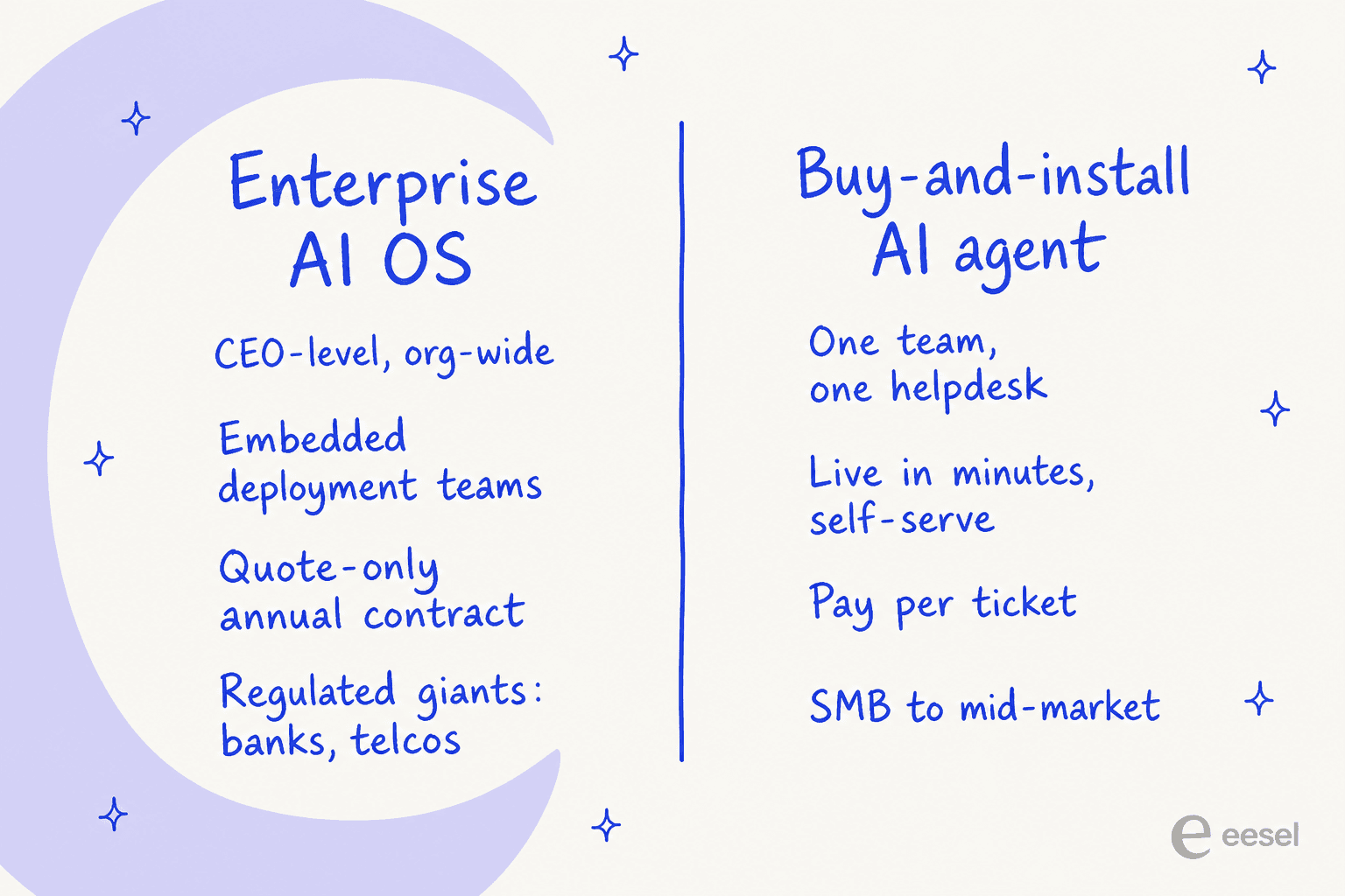 Two very different buyers: an enterprise AI OS versus a buy-and-install AI agent