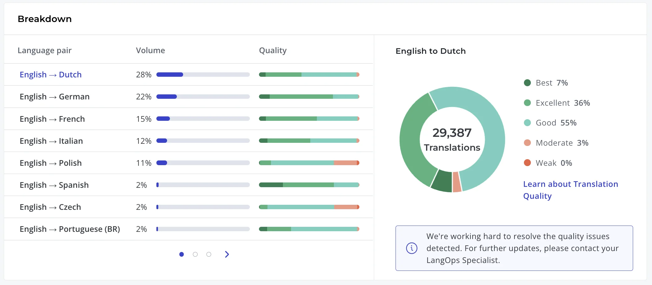An Unbabel quality breakdown by language pair, with English to Dutch at 29,387 translations split 7% Best, 36% Excellent, 55% Good and 3% Moderate, as taken from Unbabel's help center