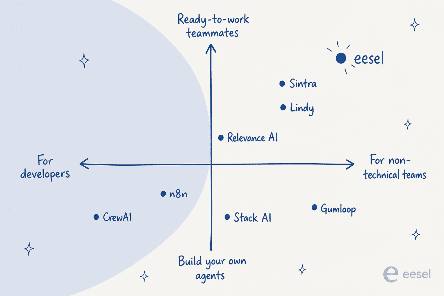 A 2x2 map of Relevance AI alternatives by developer-vs-non-technical and build-your-own-vs-ready-to-work teammate