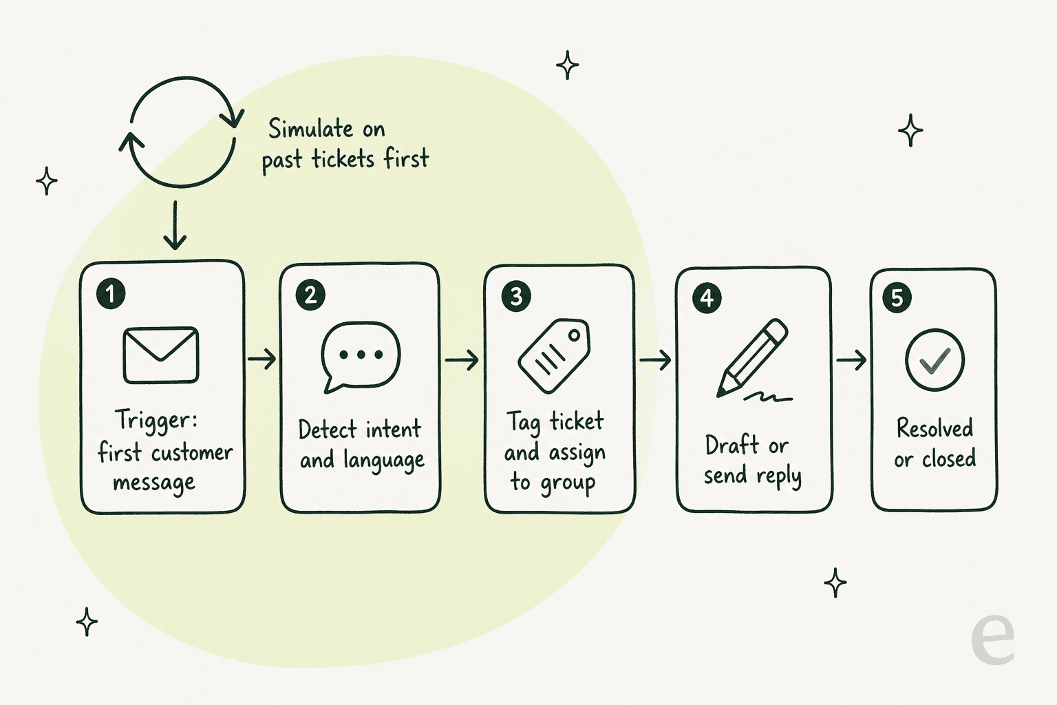 Numbered pipeline of an eesel triage agent on Zendesk, from first message trigger through simulate, tag, assign and reply