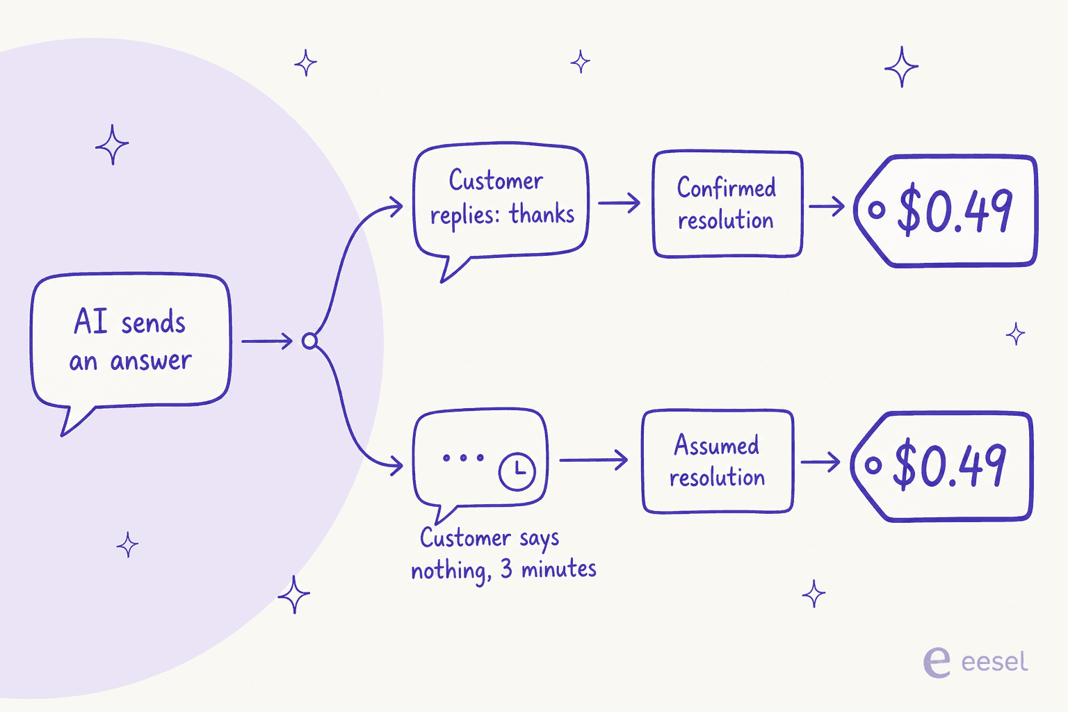 Infographic contrasting a customer replying thanks with a customer going silent for three minutes, both ending at a $0.49 charge