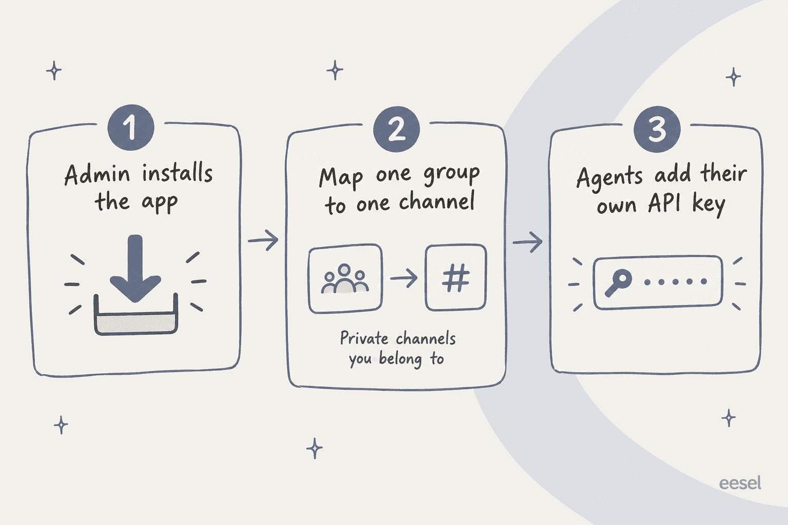 Three setup steps: an admin installs the app, one group maps to one channel, and agents add their own API key