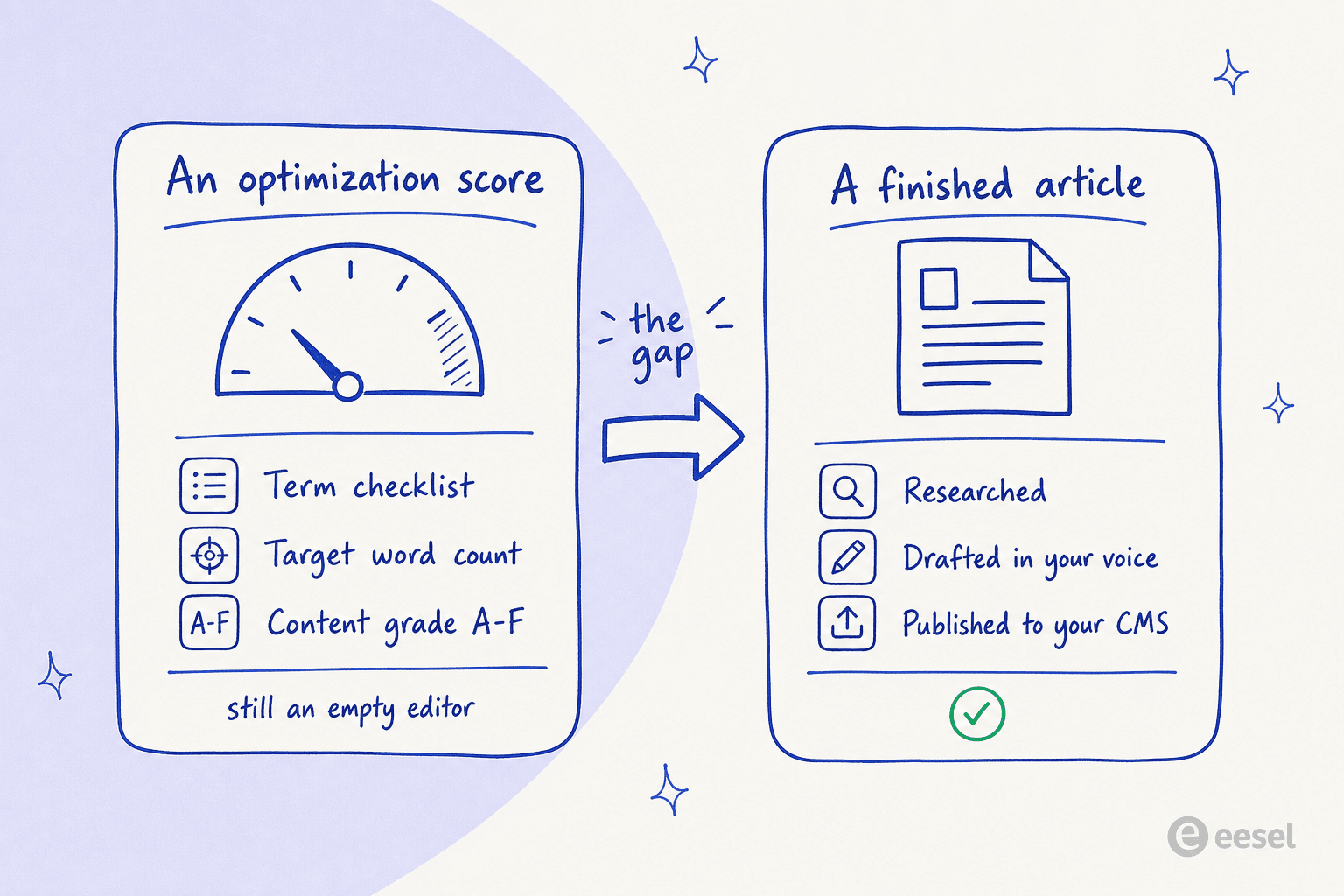 A comparison showing that an optimization score (term checklist, word count, content grade) is not the same as a finished, researched, published article