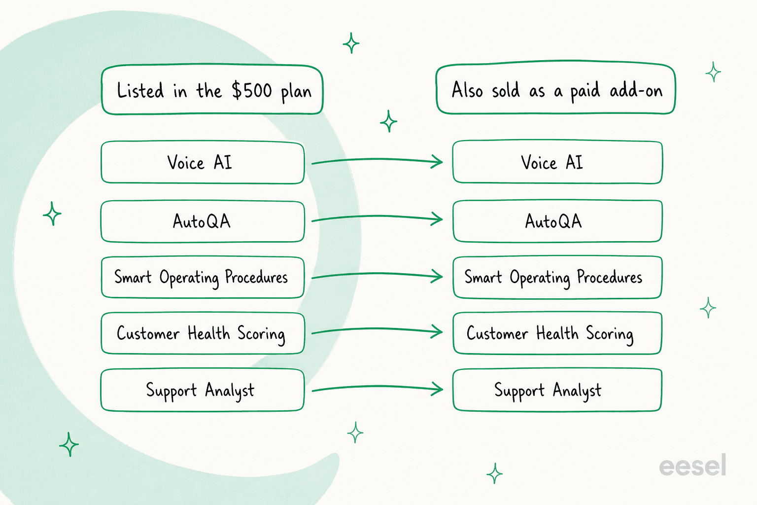 Five IrisAgent features listed inside the plan and also sold as paid add-ons