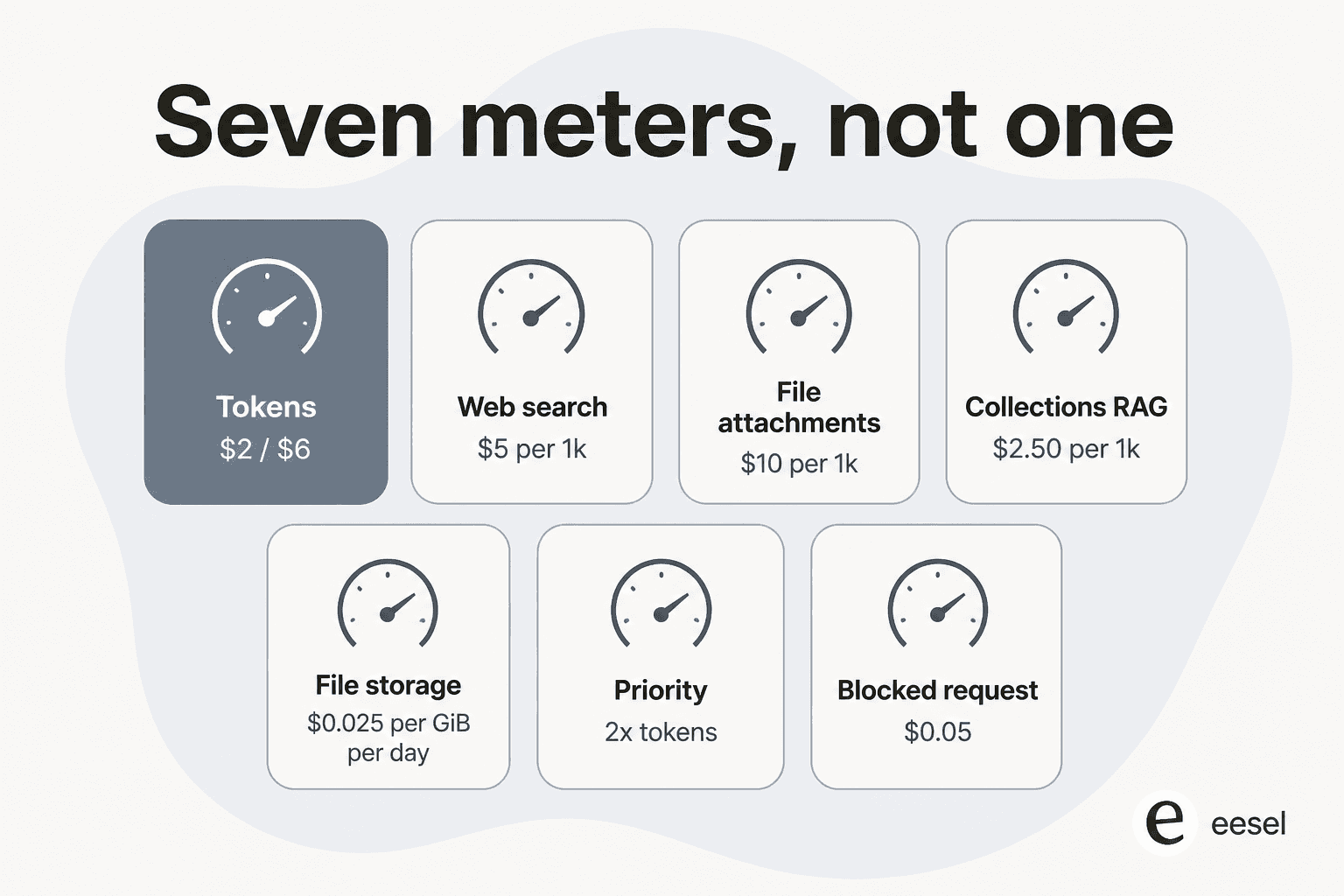 Seven meter cards showing Grok 4.6 billing lines: tokens, web search, file attachments, collections RAG, file storage, priority processing, and blocked requests