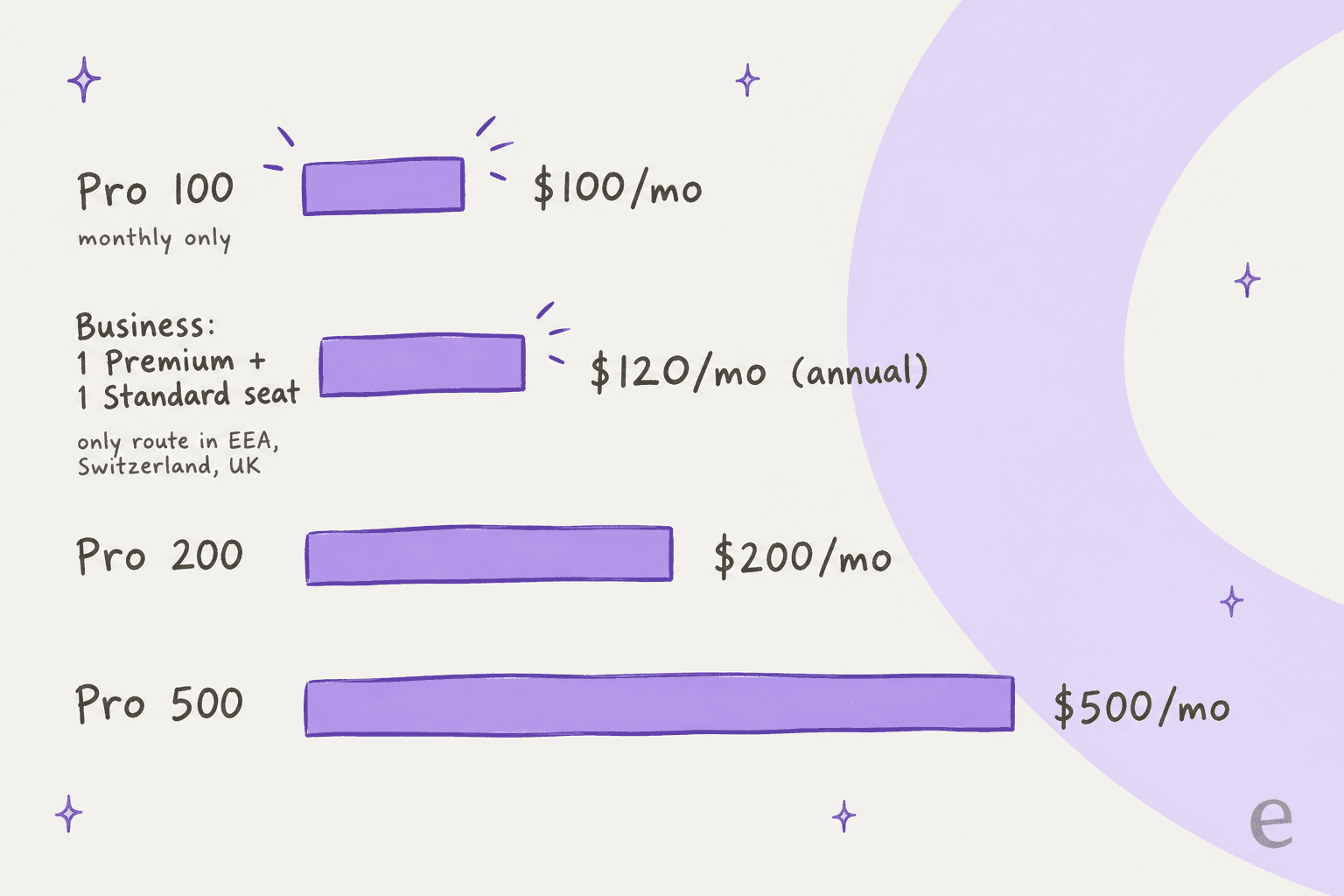 Hand-drawn bar chart comparing the monthly cost of one dot: Pro 100 at $100, one Premium plus one Standard Business seat at $120 annual, Pro 200 at $200, and Pro 500 at $500