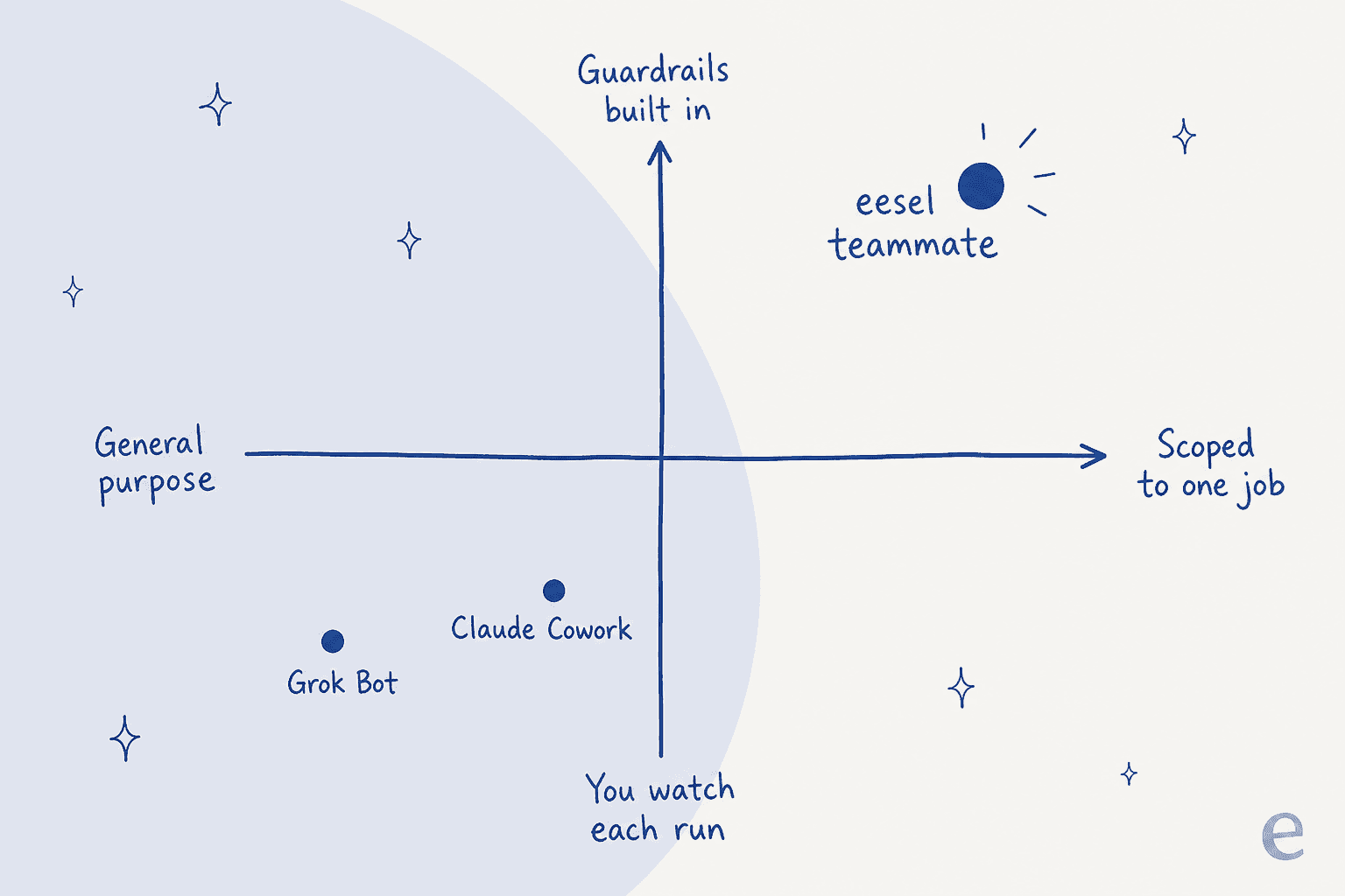 Positioning quadrant: Grok Bot and Claude Cowork as general-purpose supervised agents, versus a scoped, guardrailed teammate
