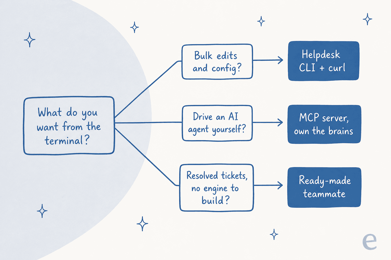 A decision tree branching from the question, what do you want from the terminal, into three answers: bulk edits and config lead to helpdesk CLI plus curl, drive an AI agent yourself leads to an MCP server where you own the brains, and resolved tickets with no engine to build leads to a ready-made teammate