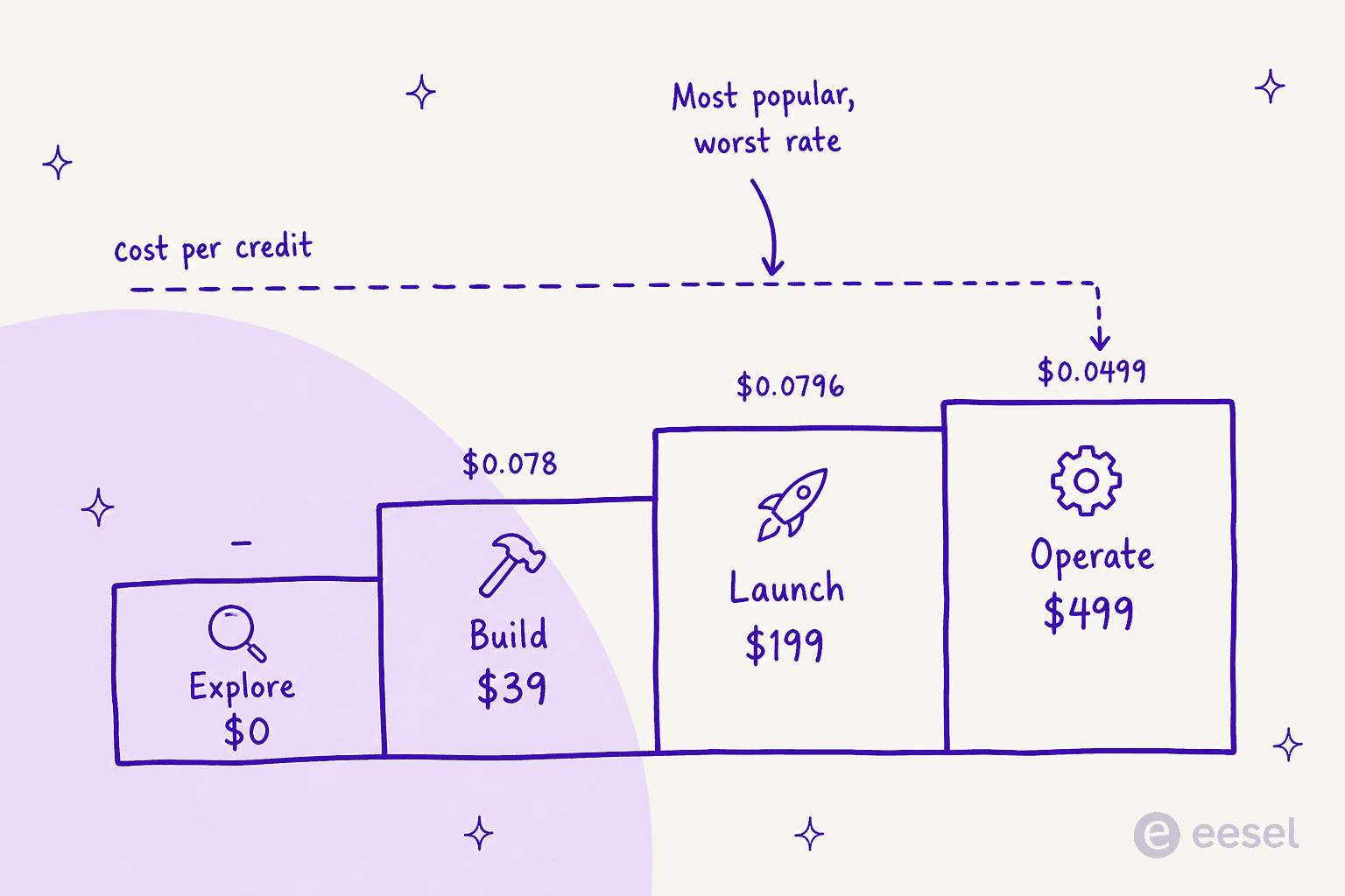 A four-step price ladder showing cost per credit staying flat from Build to Launch and only dropping at Operate