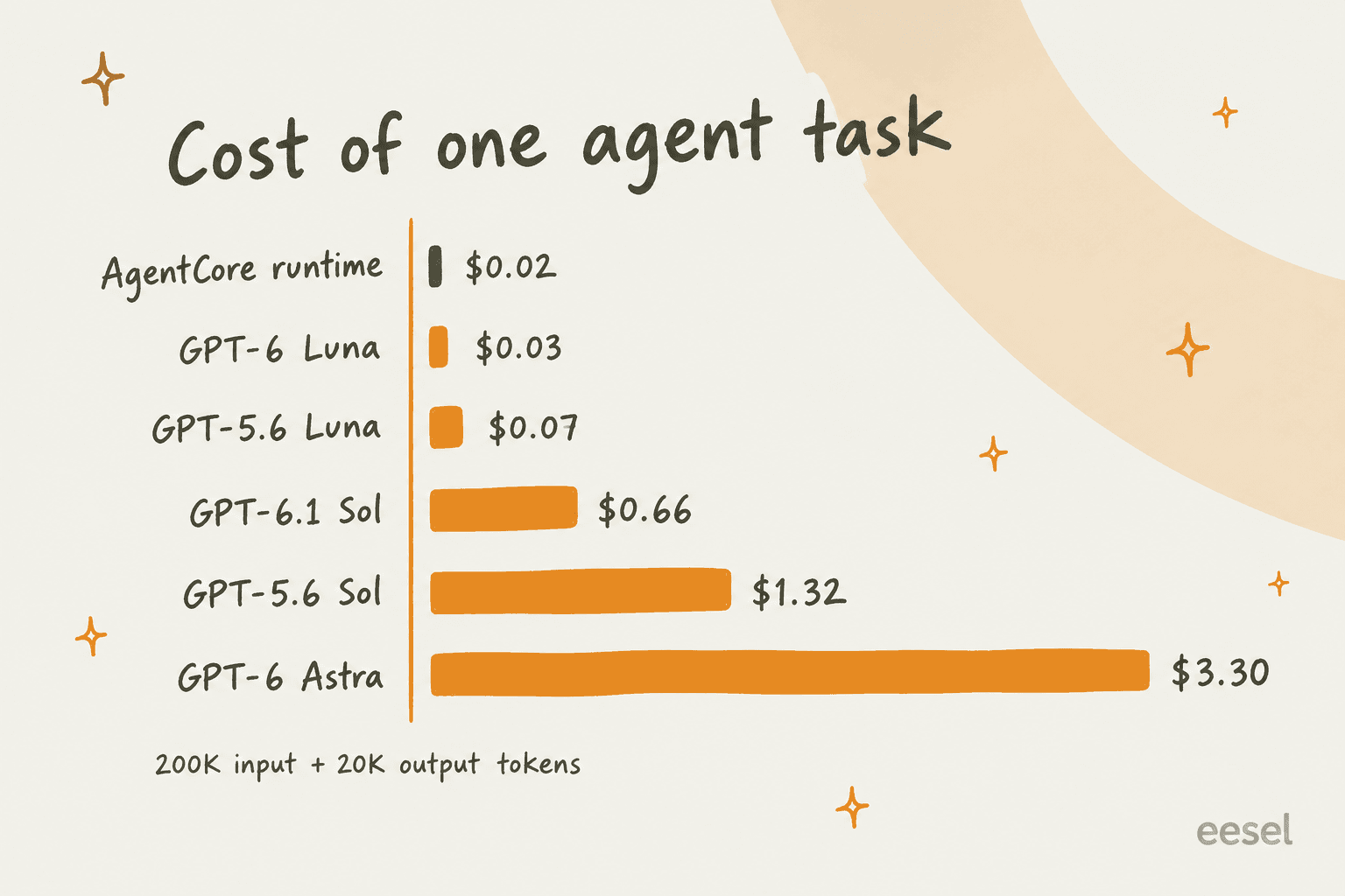 Hand-drawn bar chart of one agent task's cost: AgentCore runtime $0.02, GPT-6 Luna $0.03, GPT-5.6 Luna $0.07, GPT-6.1 Sol $0.66, GPT-5.6 Sol $1.32 and GPT-6 Astra $3.30, for 200K input and 20K output tokens