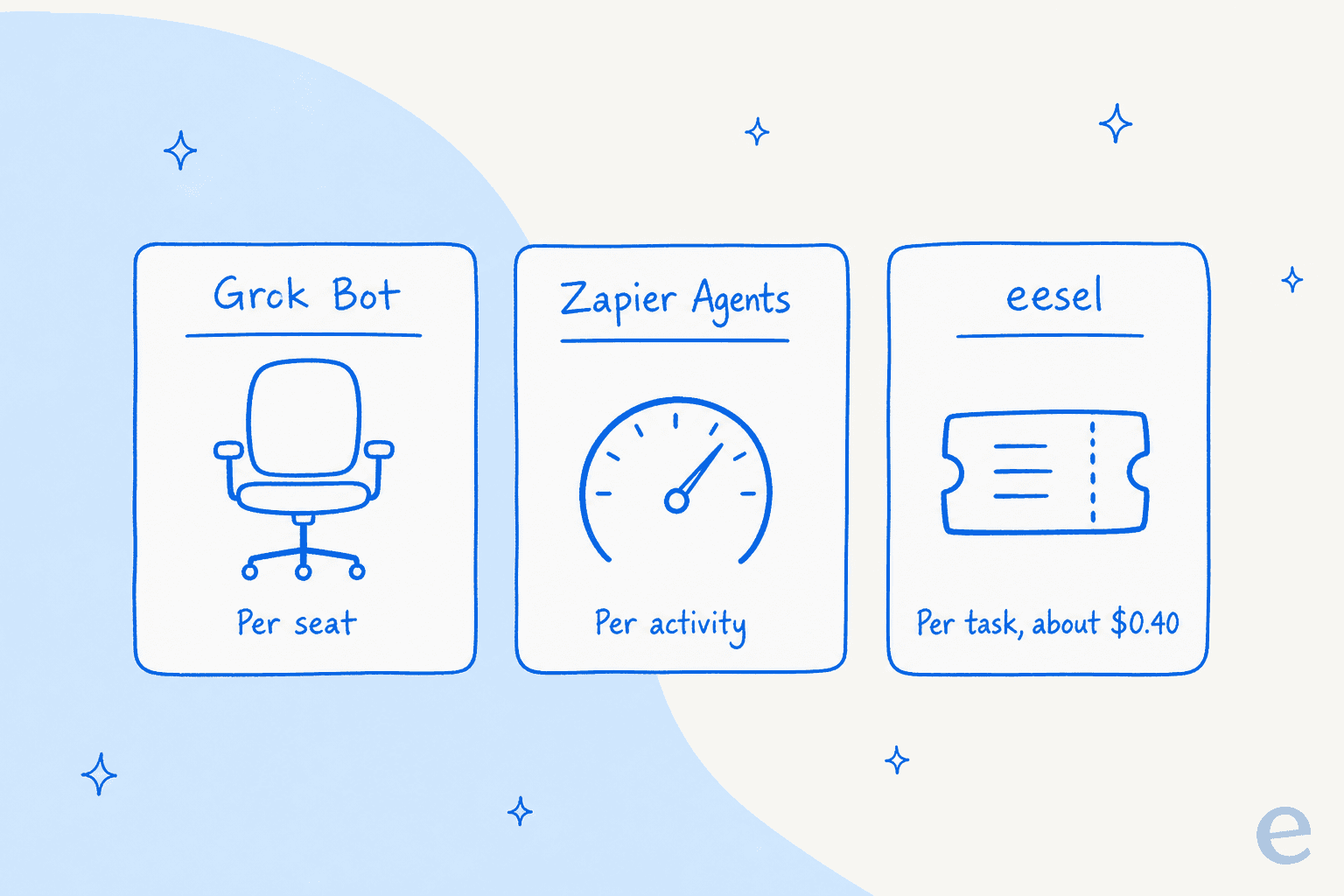 What you actually pay for with each agent: Grok Bot per seat, Zapier Agents per activity, eesel per task.