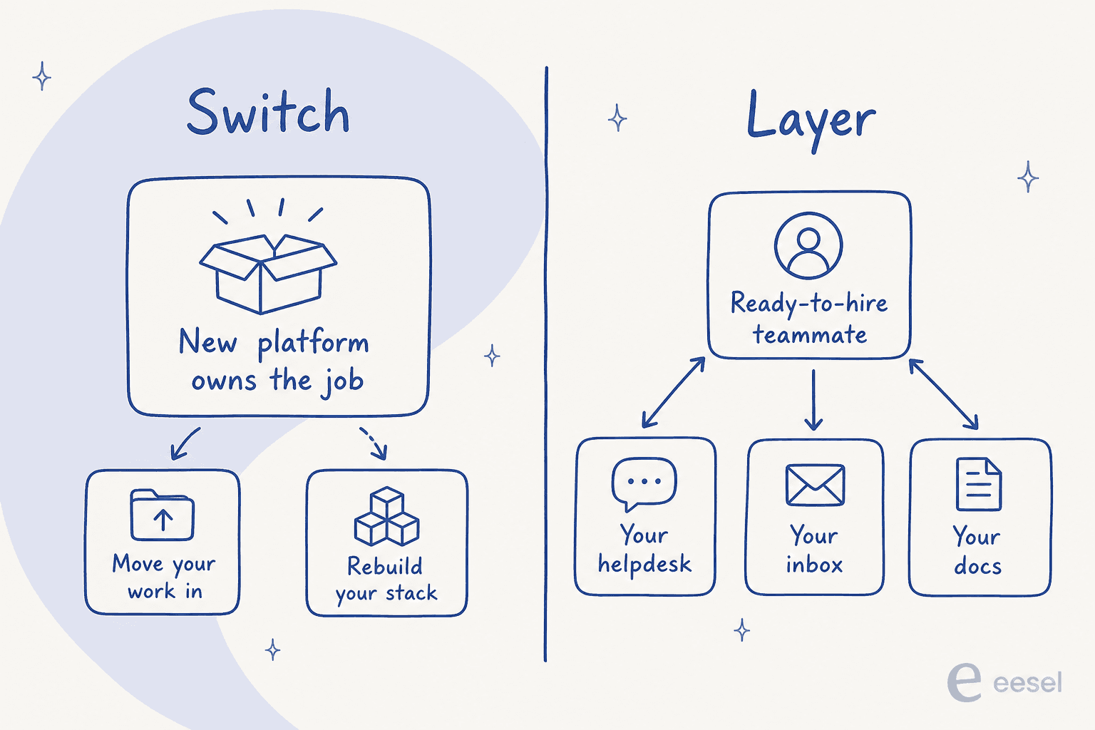 Diagram contrasting an AI tool that replaces your platform against one that layers a ready-to-hire teammate onto your existing helpdesk, inbox, and docs